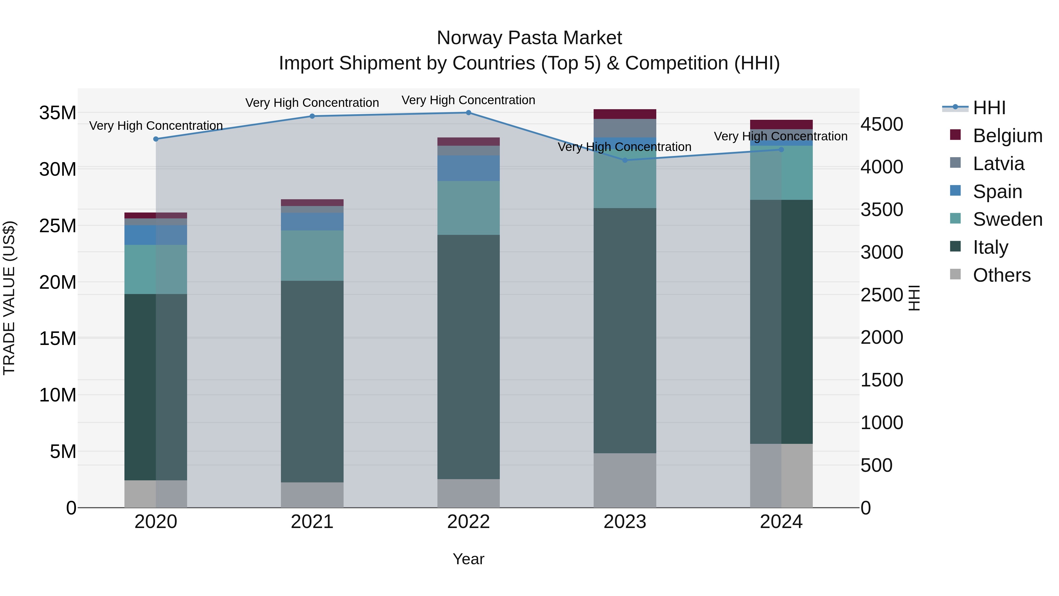 Norway Pasta Market Top 5 Importing Countries and Market Competition (HHI) Analysis