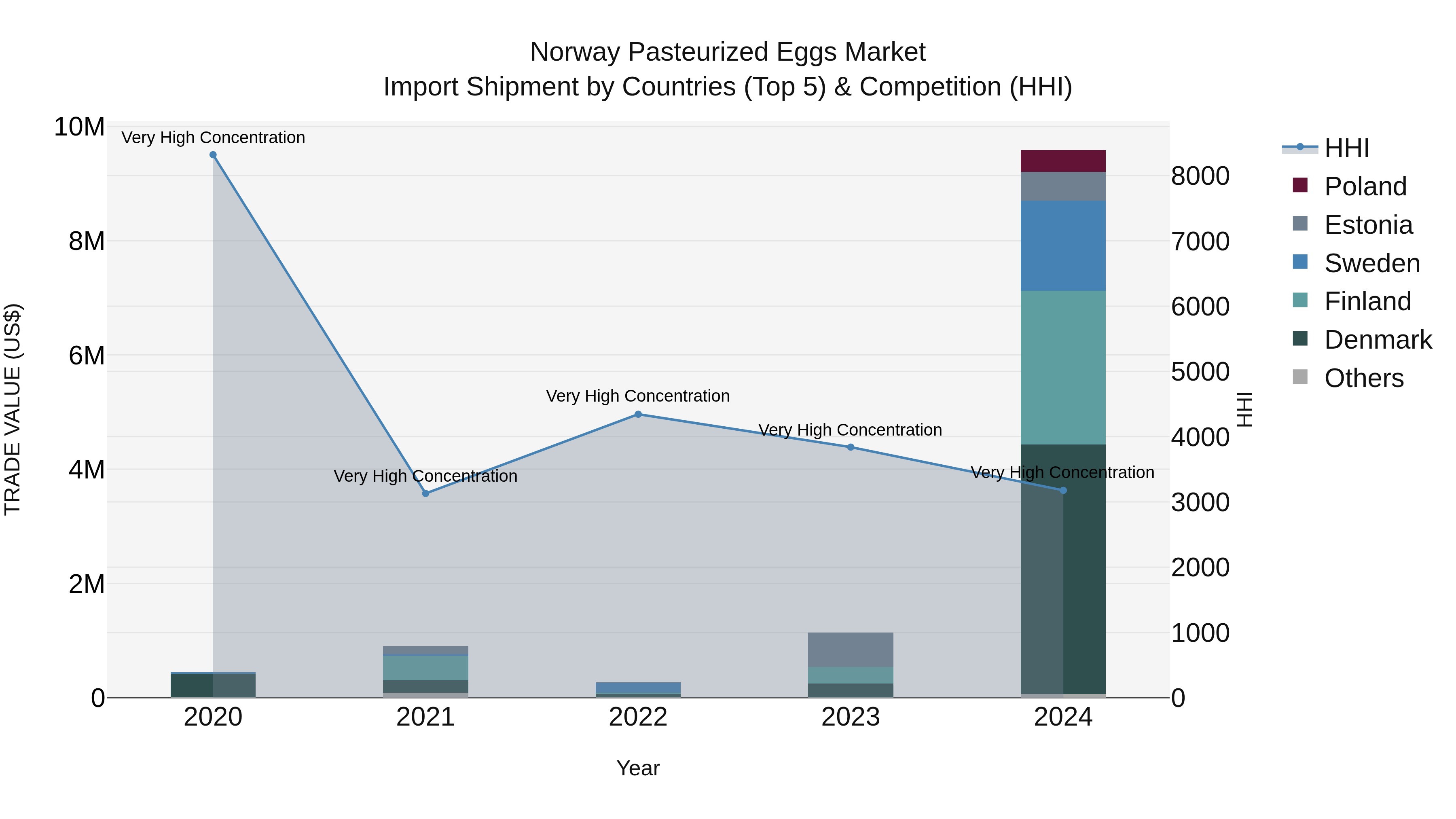 Norway Pasteurized Eggs Market Top 5 Importing Countries and Market Competition (HHI) Analysis