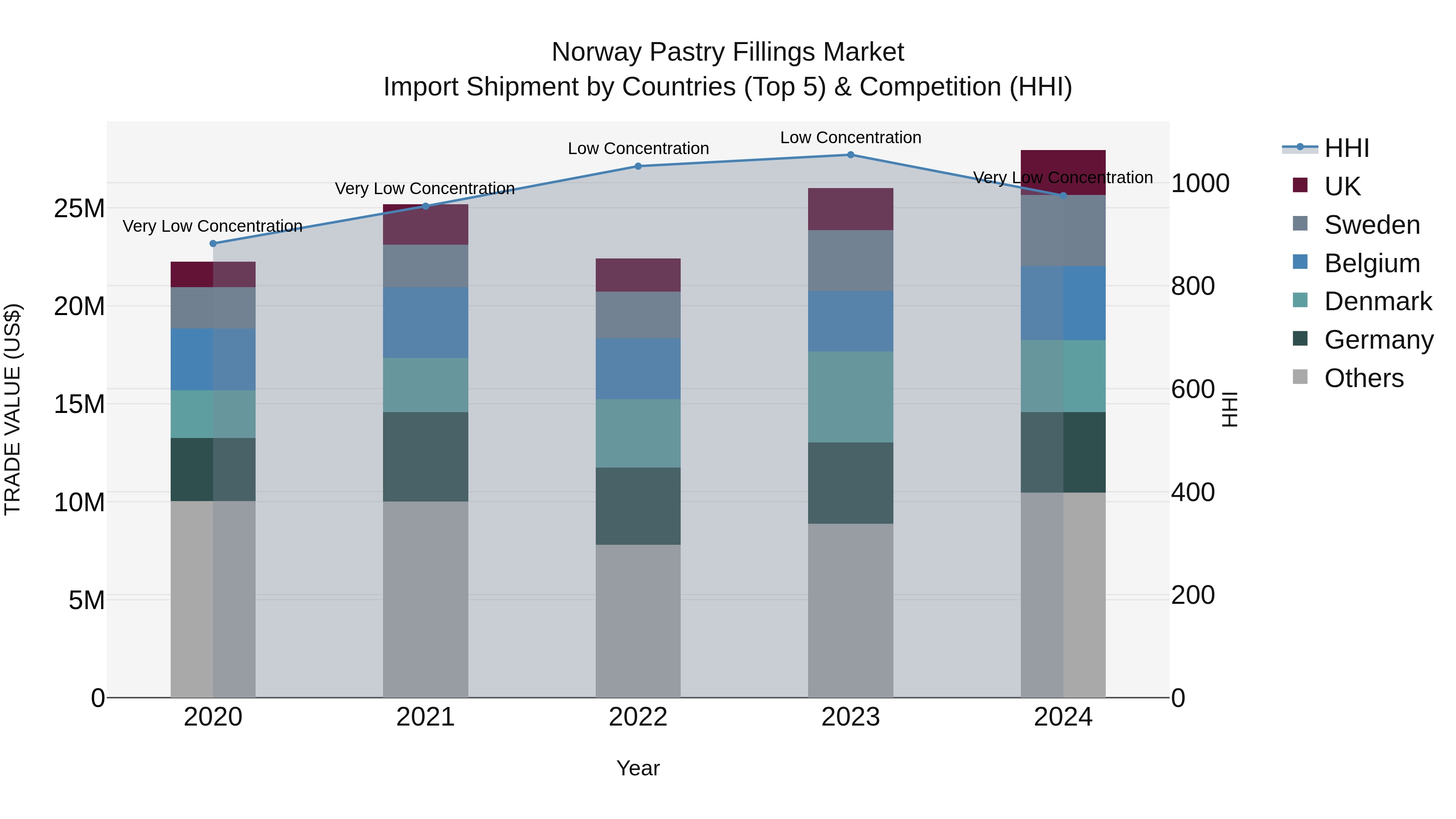 Norway Pastry Fillings Market Top 5 Importing Countries and Market Competition (HHI) Analysis