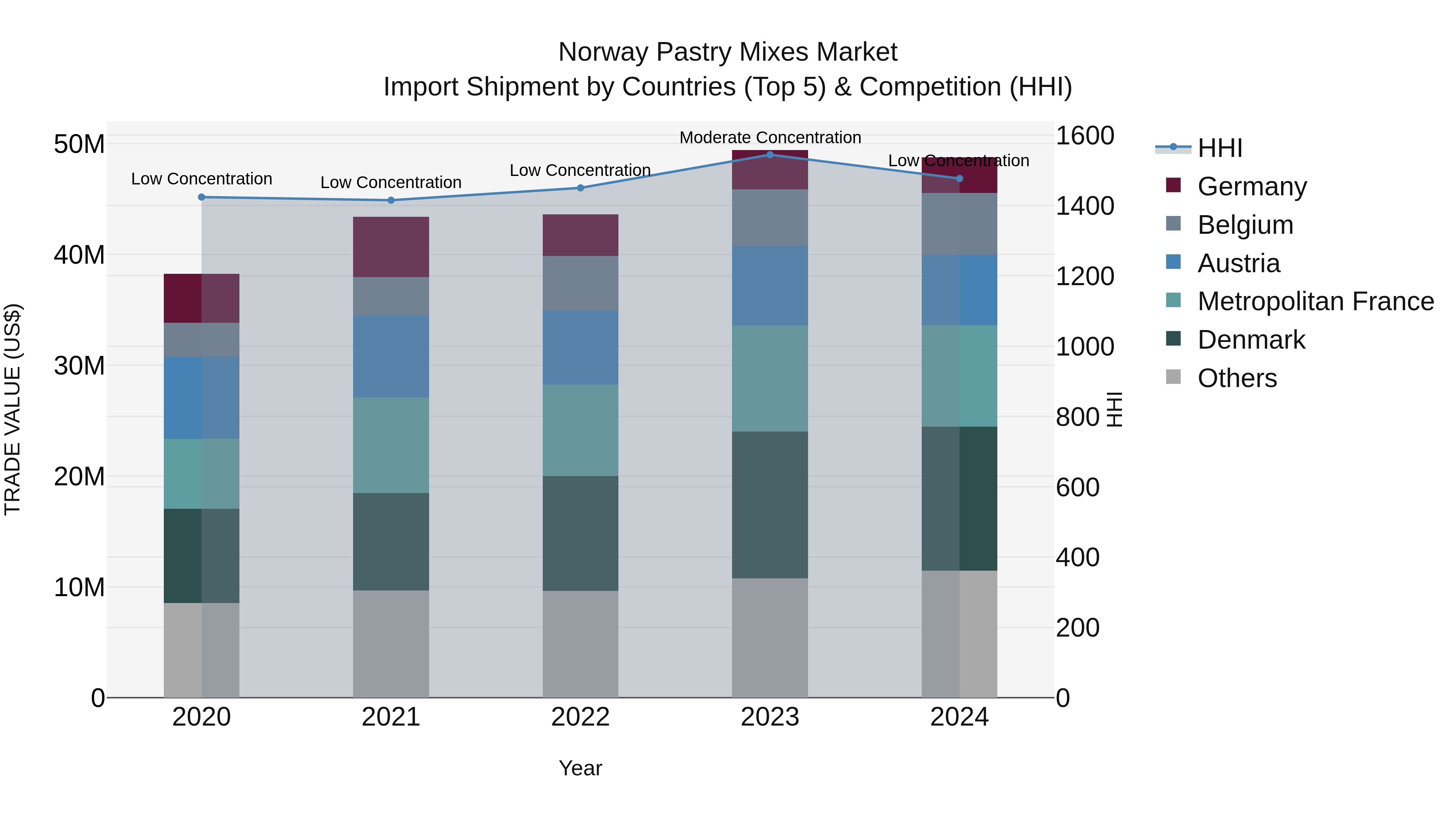 Norway Pastry Mixes Market Top 5 Importing Countries and Market Competition (HHI) Analysis