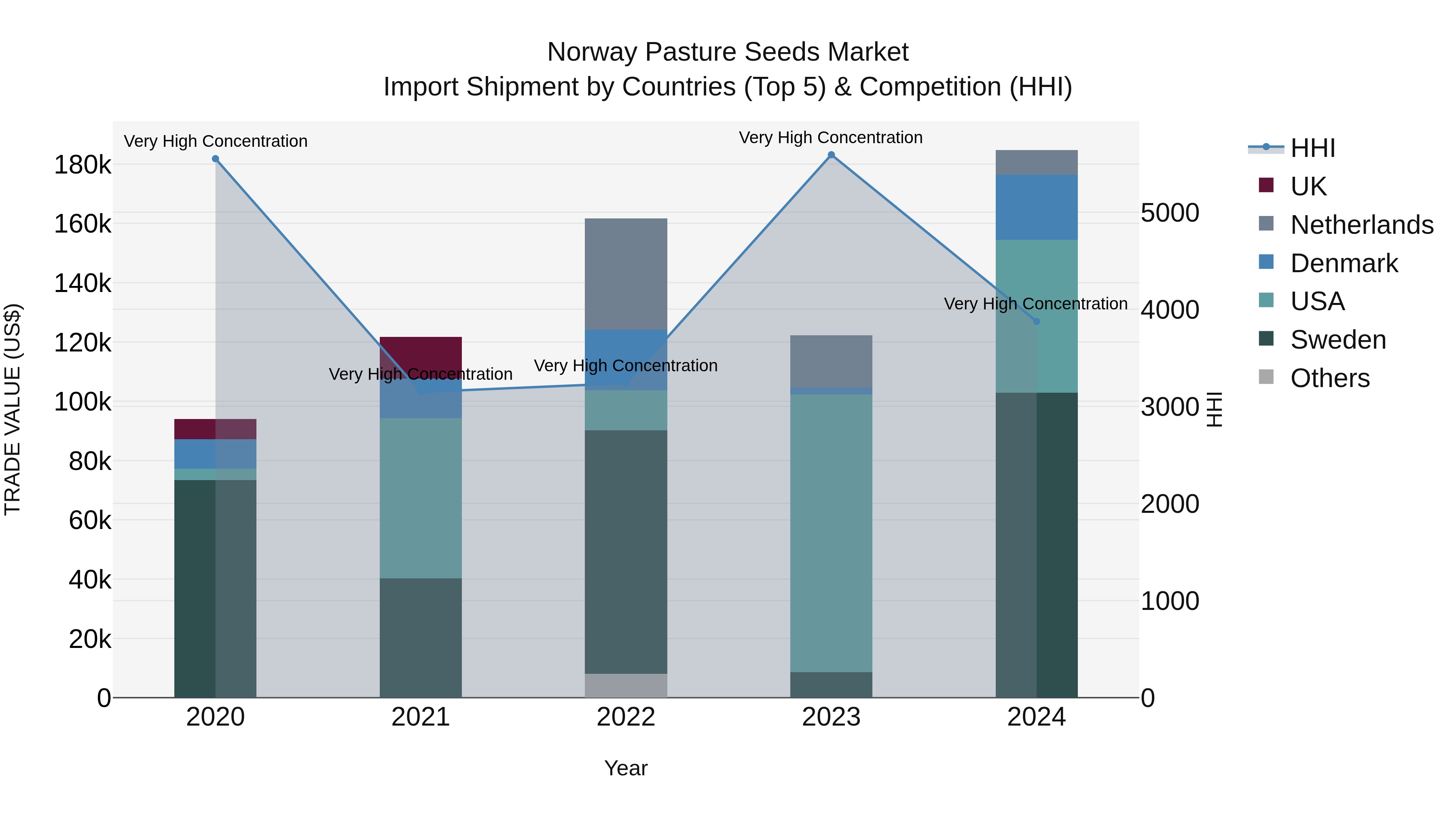 Norway Pasture Seeds Market Top 5 Importing Countries and Market Competition (HHI) Analysis