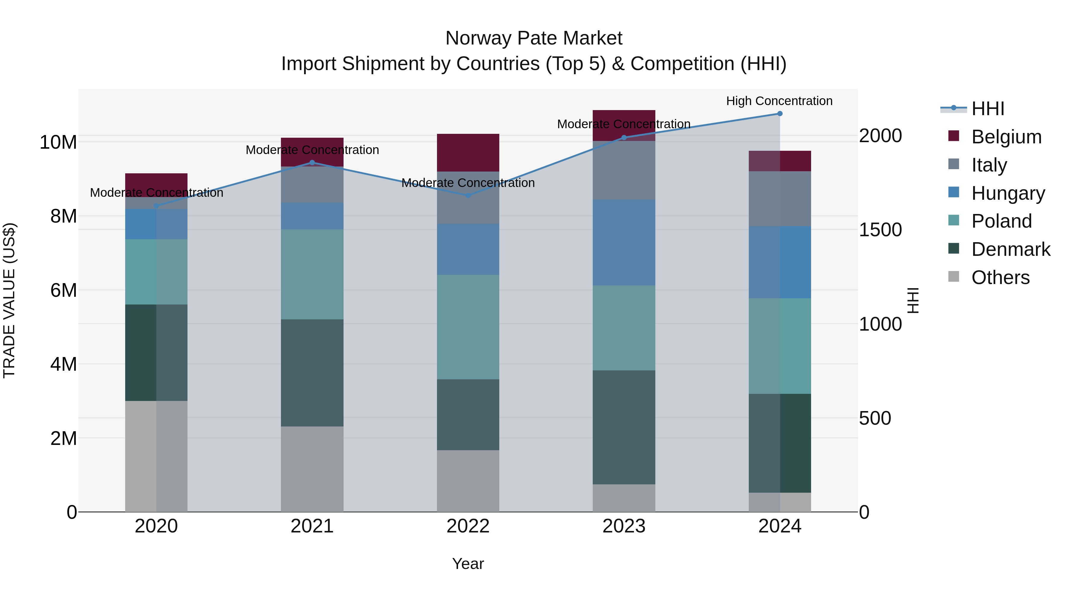 Norway Pate Market Top 5 Importing Countries and Market Competition (HHI) Analysis