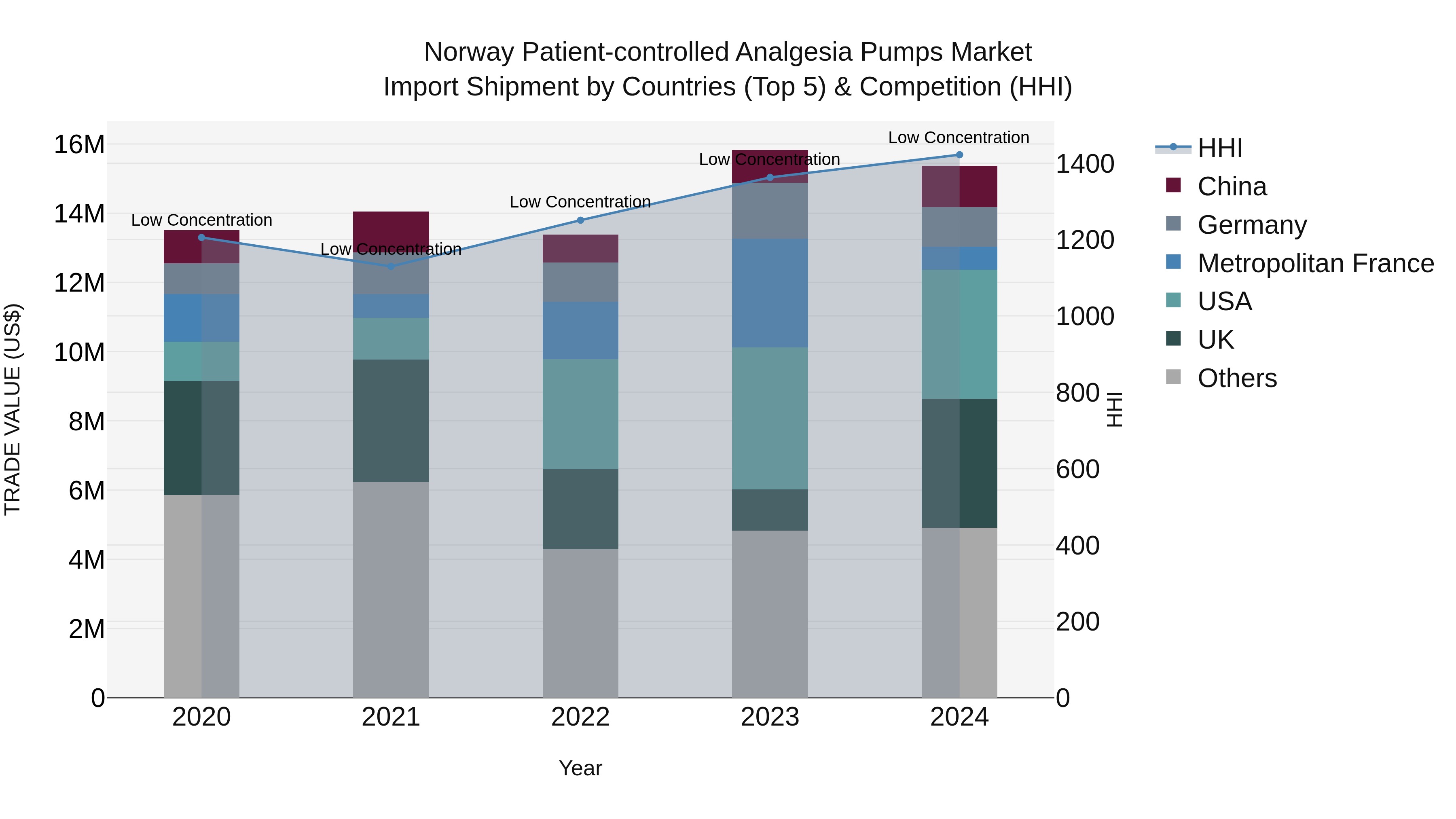 Norway Patient Controlled Analgesia Pumps Market Top 5 Importing Countries and Market Competition (HHI) Analysis