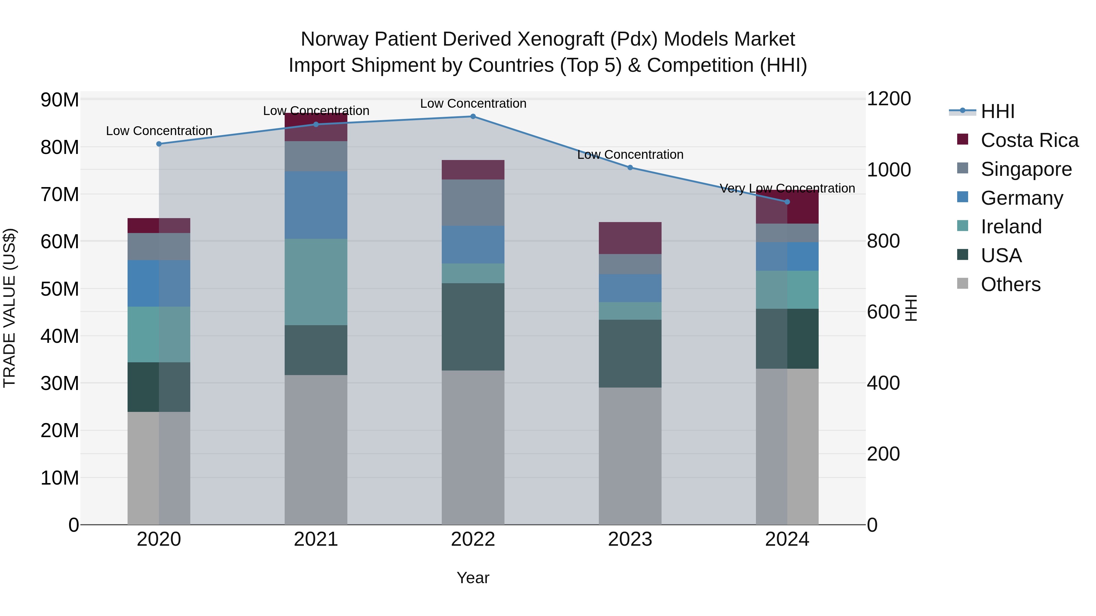 Norway Patient Derived Xenograft Pdx Models Market Top 5 Importing Countries and Market Competition (HHI) Analysis