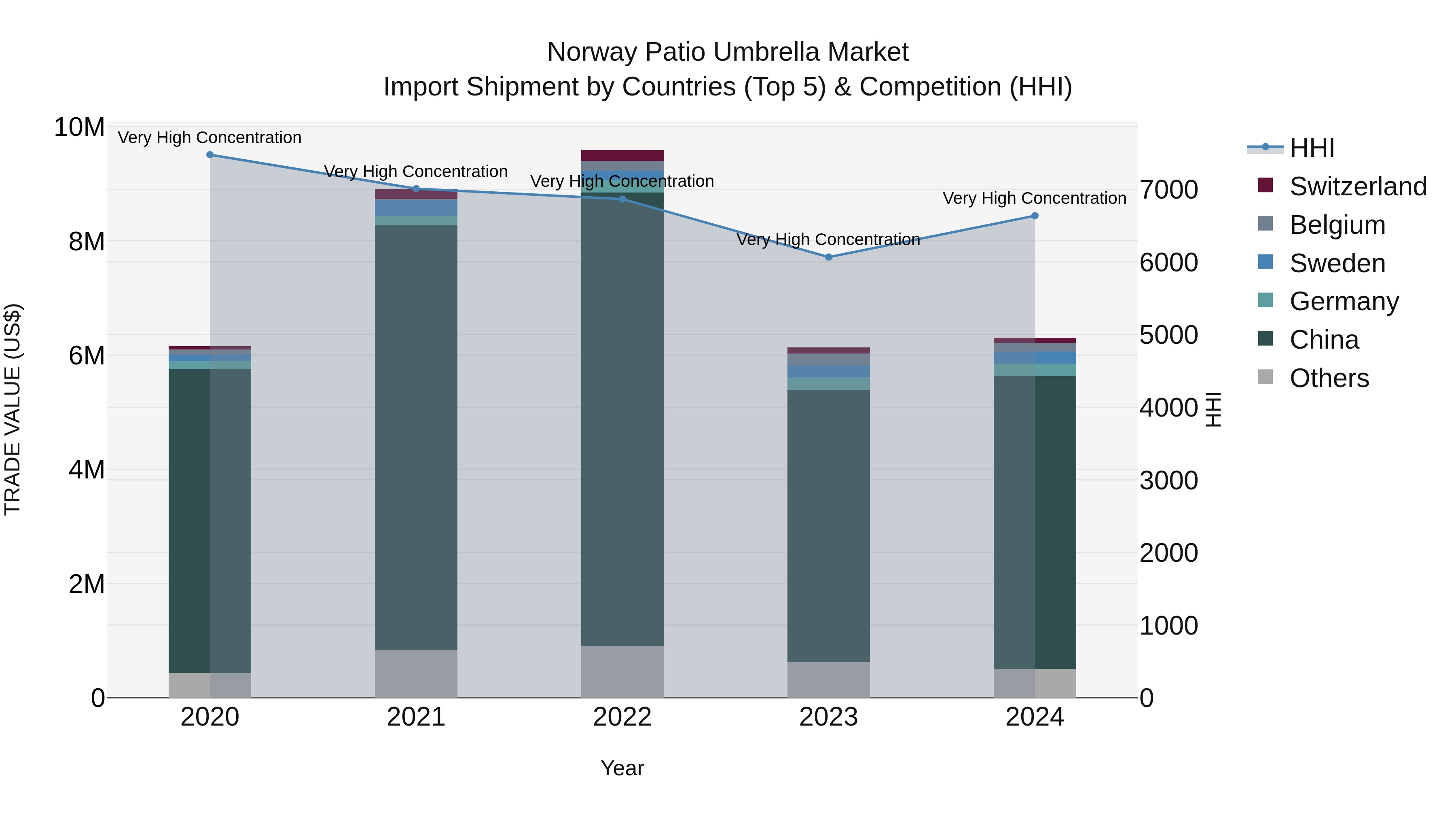 Norway Patio Umbrella Market Top 5 Importing Countries and Market Competition (HHI) Analysis