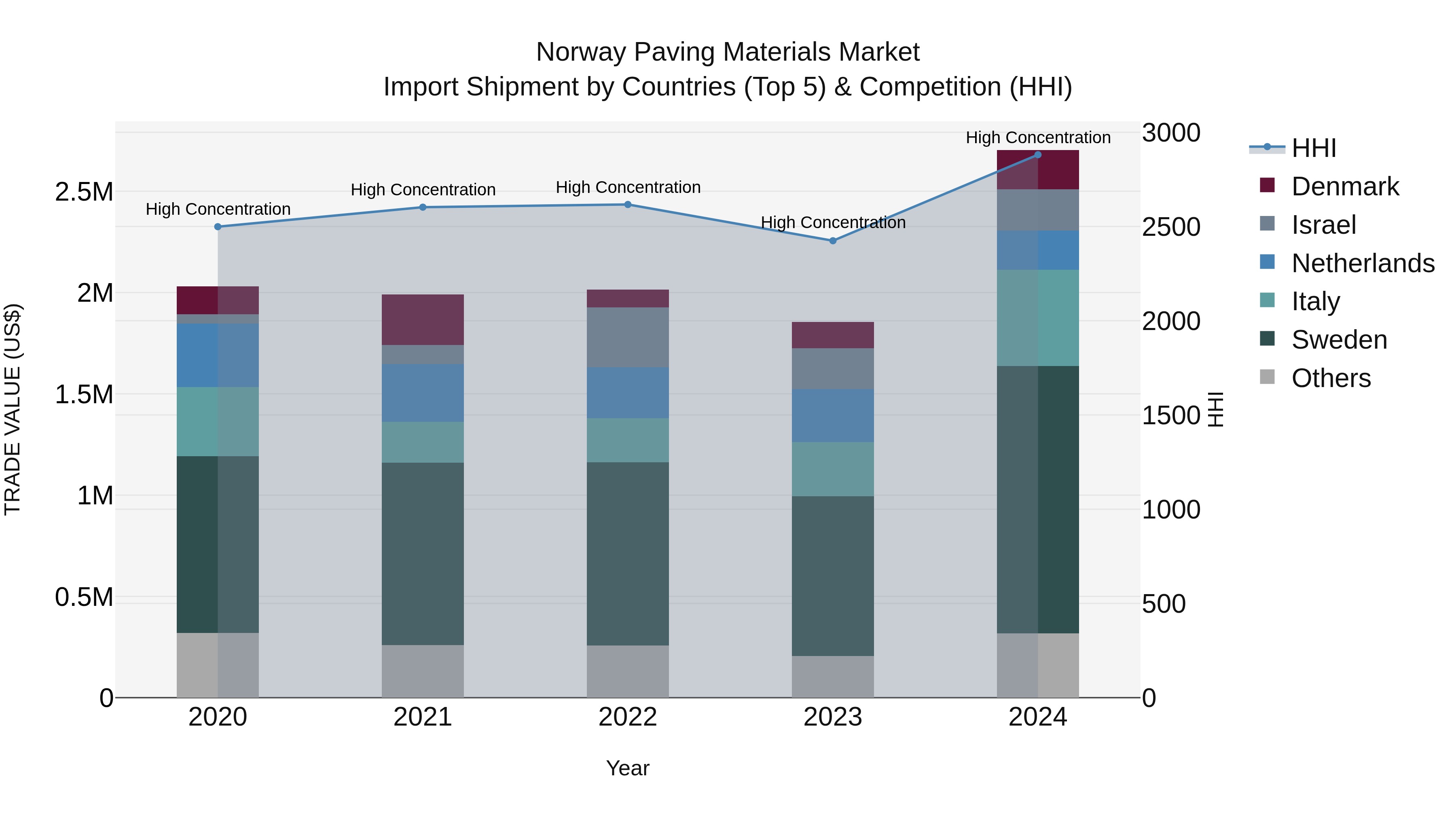 Norway Paving Materials Market Top 5 Importing Countries and Market Competition (HHI) Analysis