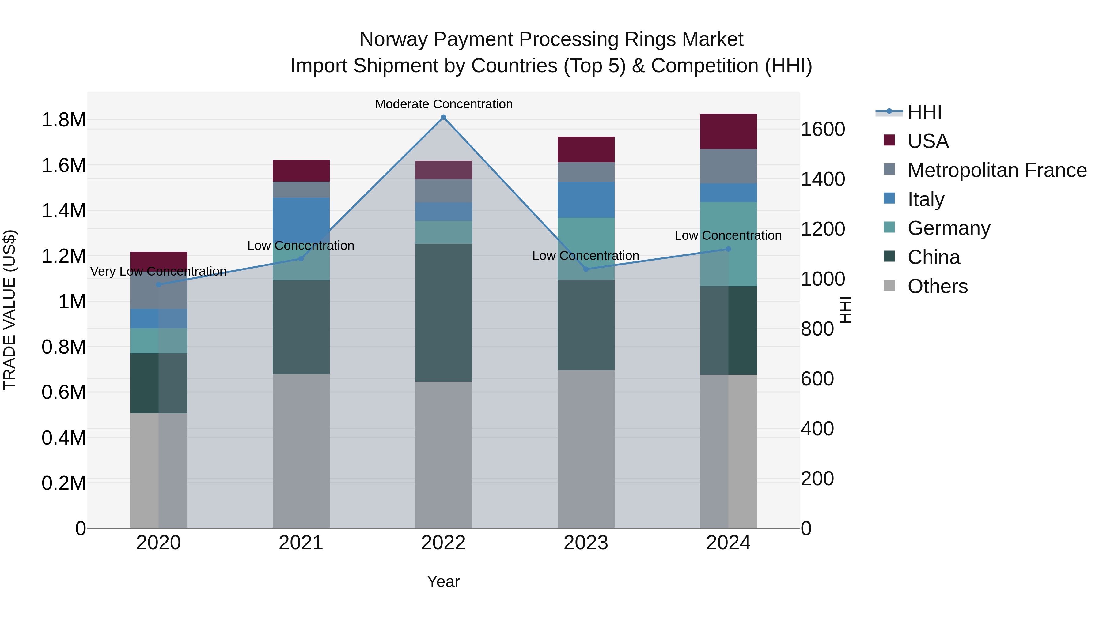 Norway Payment Processing Rings Market Top 5 Importing Countries and Market Competition (HHI) Analysis