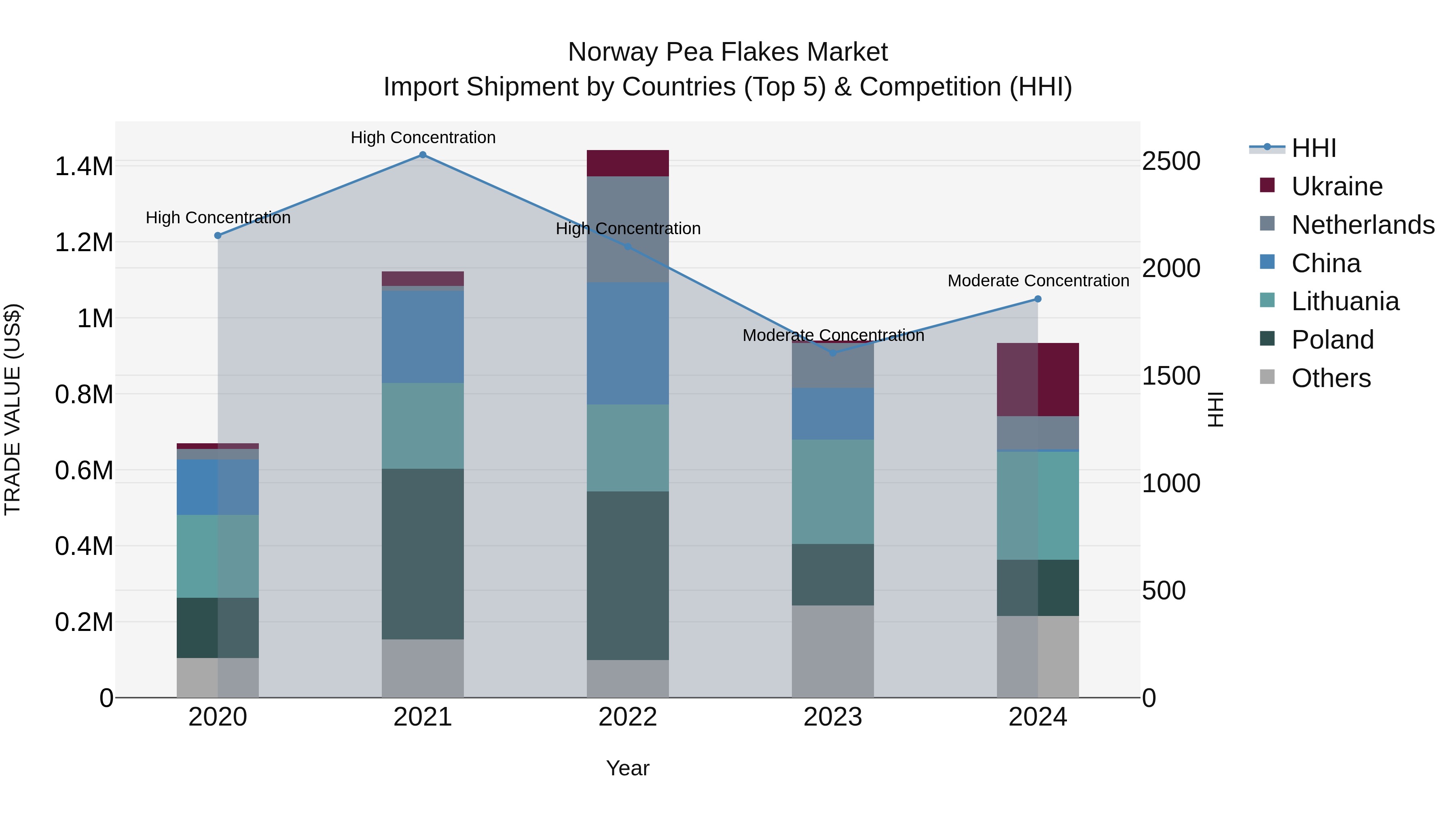 Norway Pea Flakes Market Top 5 Importing Countries and Market Competition (HHI) Analysis