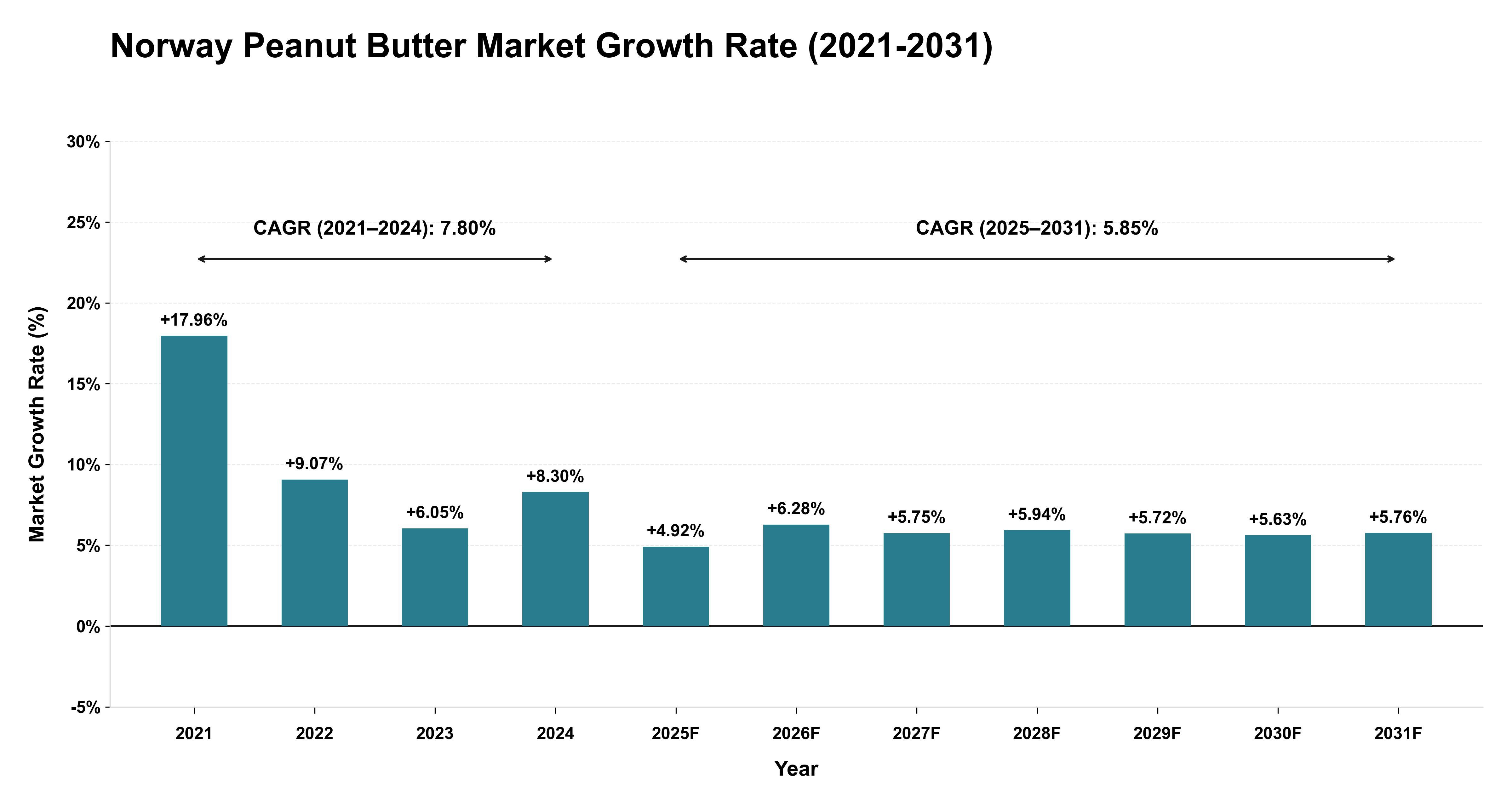 Norway Peanut Butter Market Growth Rate Analysis (2021-2031)