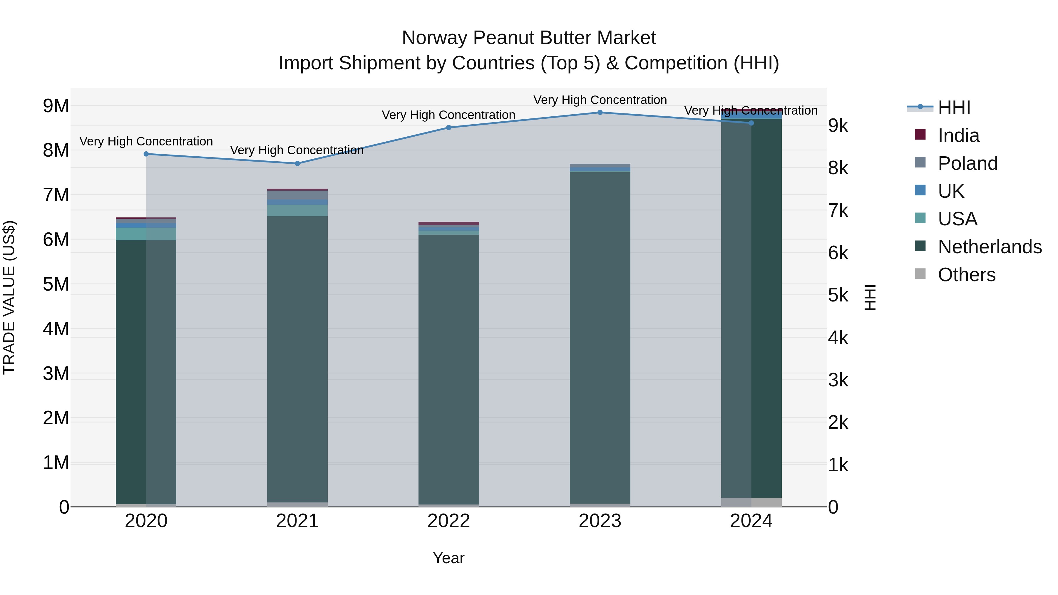 Norway Peanut Butter Market Top 5 Importing Countries and Market Competition (HHI) Analysis