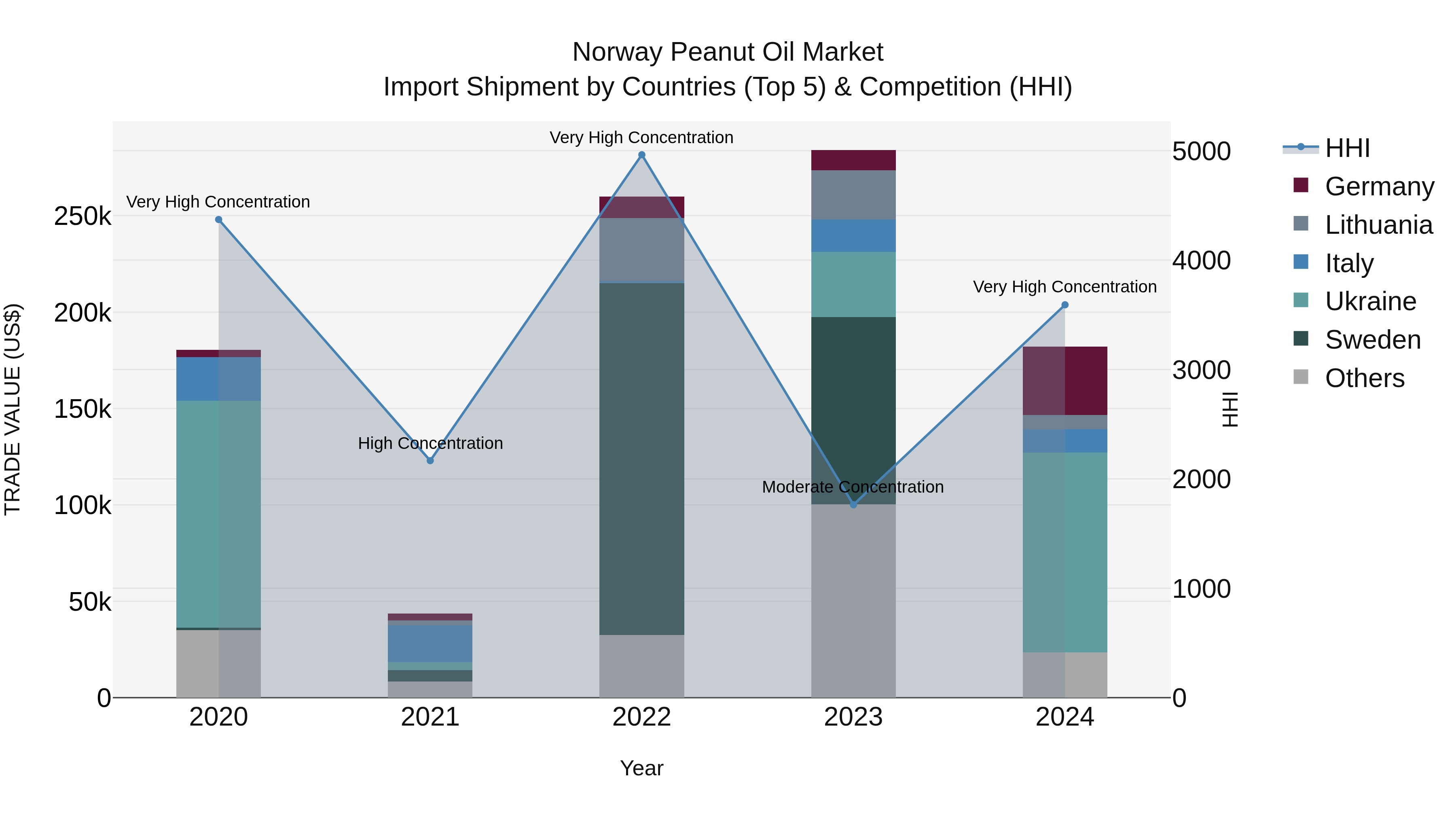 Norway Peanut Oil Market Top 5 Importing Countries and Market Competition (HHI) Analysis