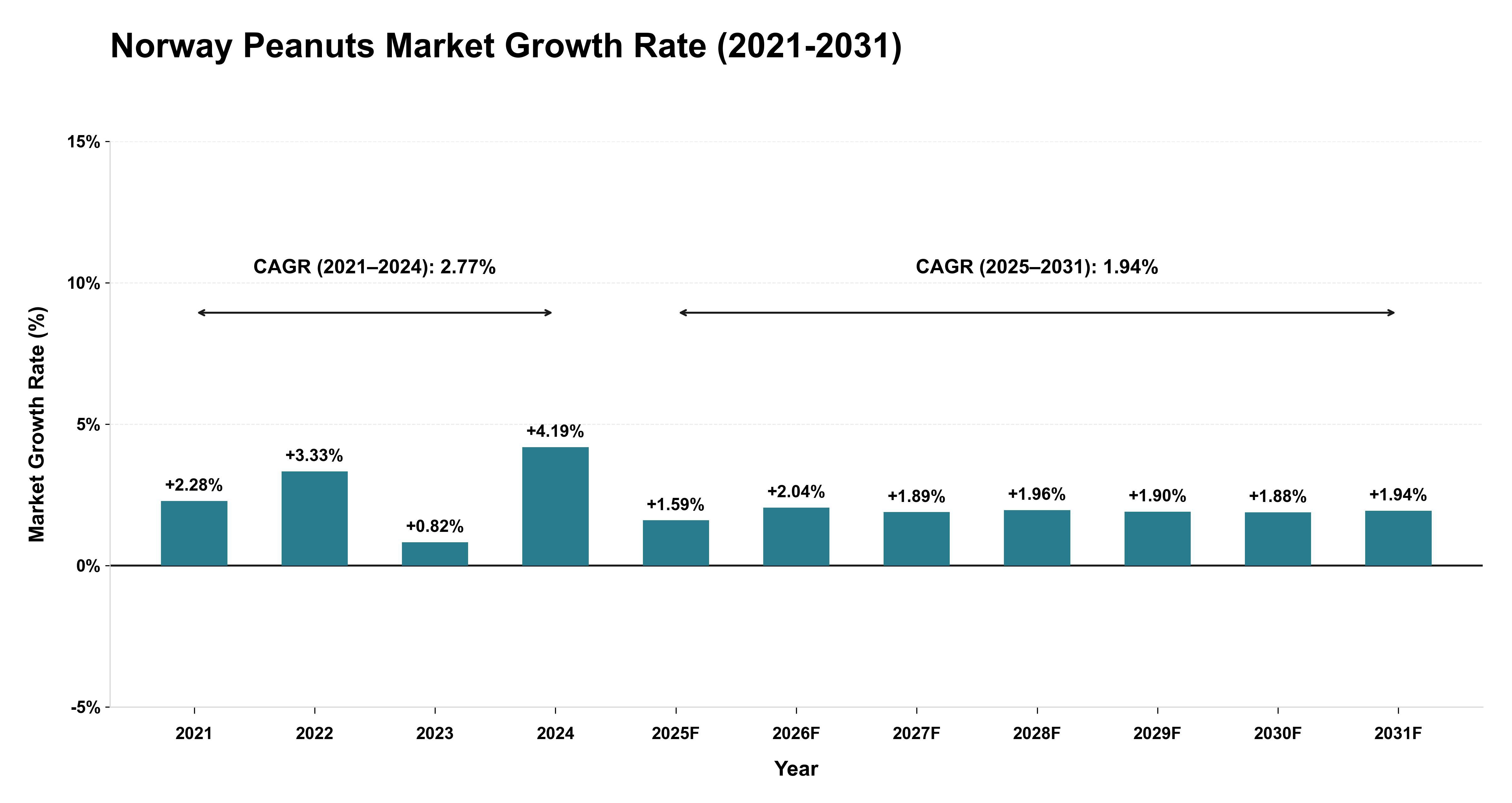 Norway Peanuts Market Growth Rate Analysis (2021-2031)