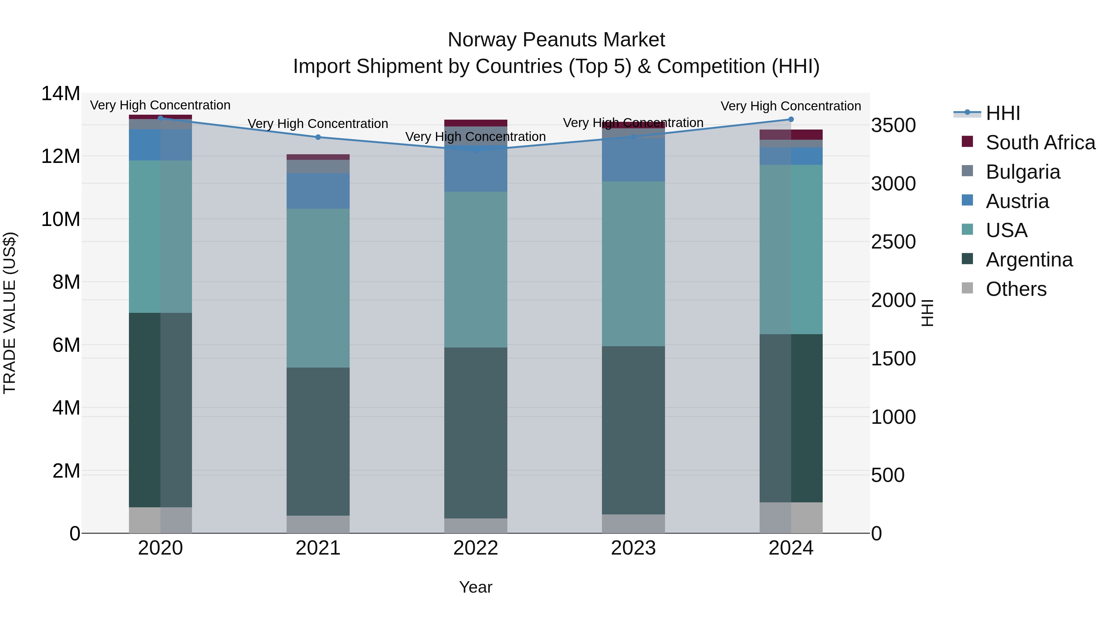 Norway Peanuts Market Top 5 Importing Countries and Market Competition (HHI) Analysis