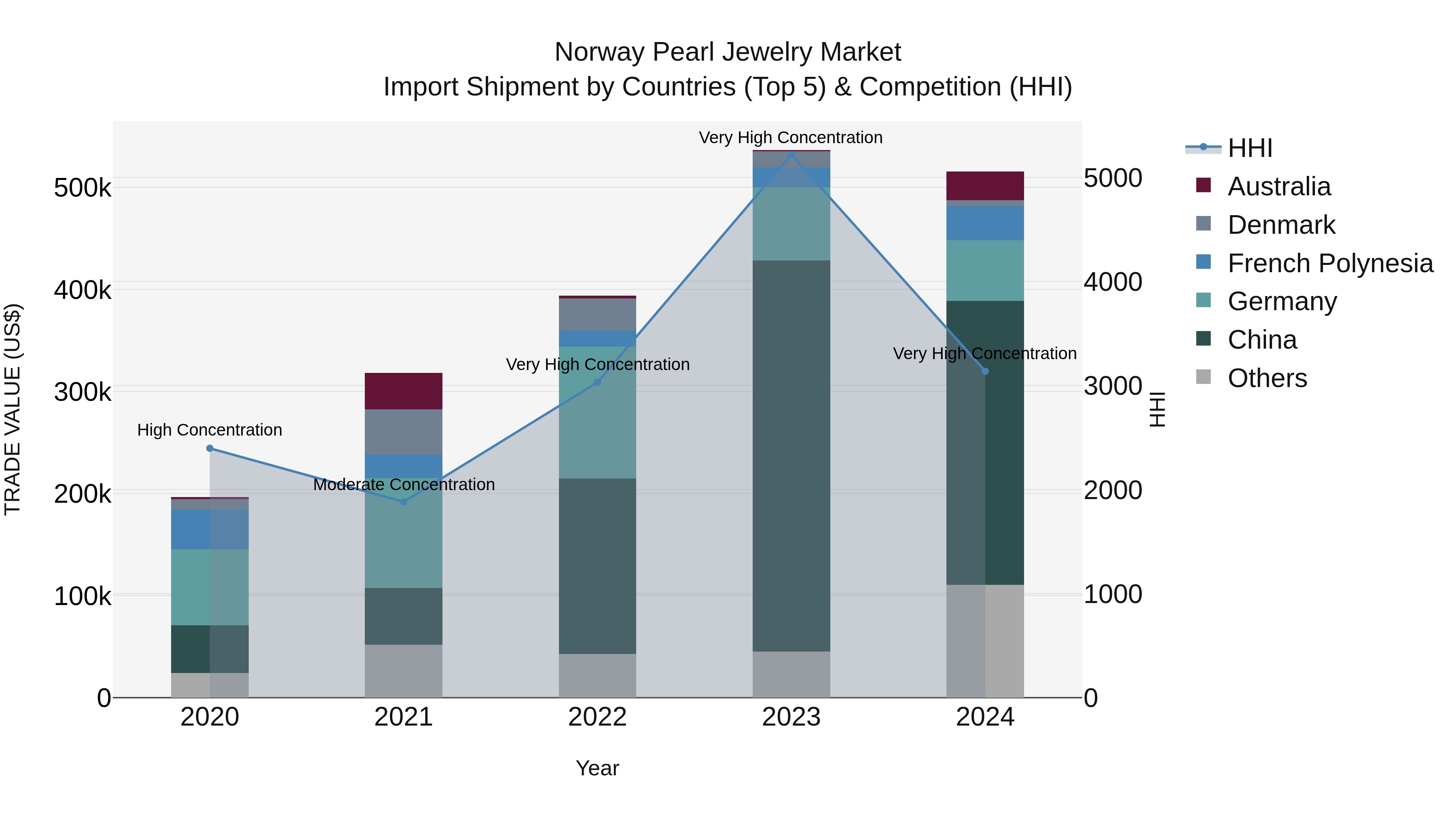 Norway Pearl Jewelry Market Top 5 Importing Countries and Market Competition (HHI) Analysis