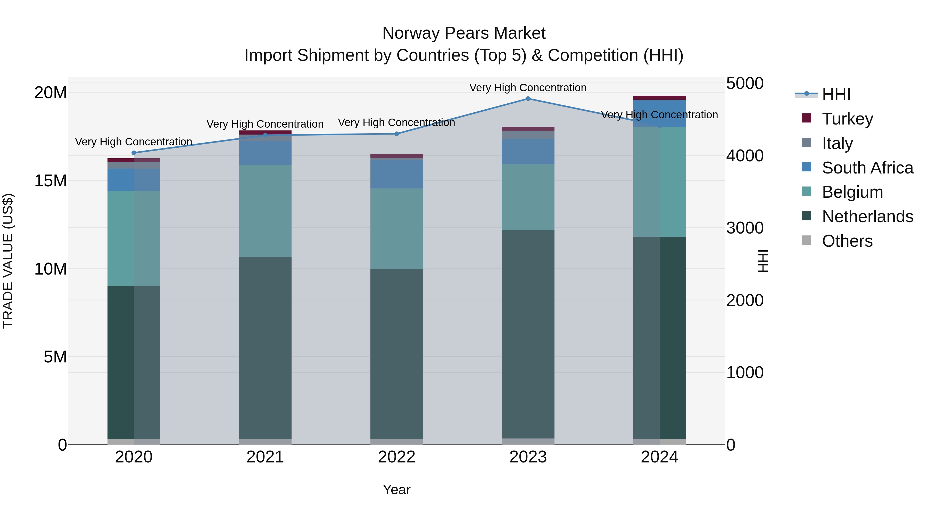 Norway Pears Market Top 5 Importing Countries and Market Competition (HHI) Analysis