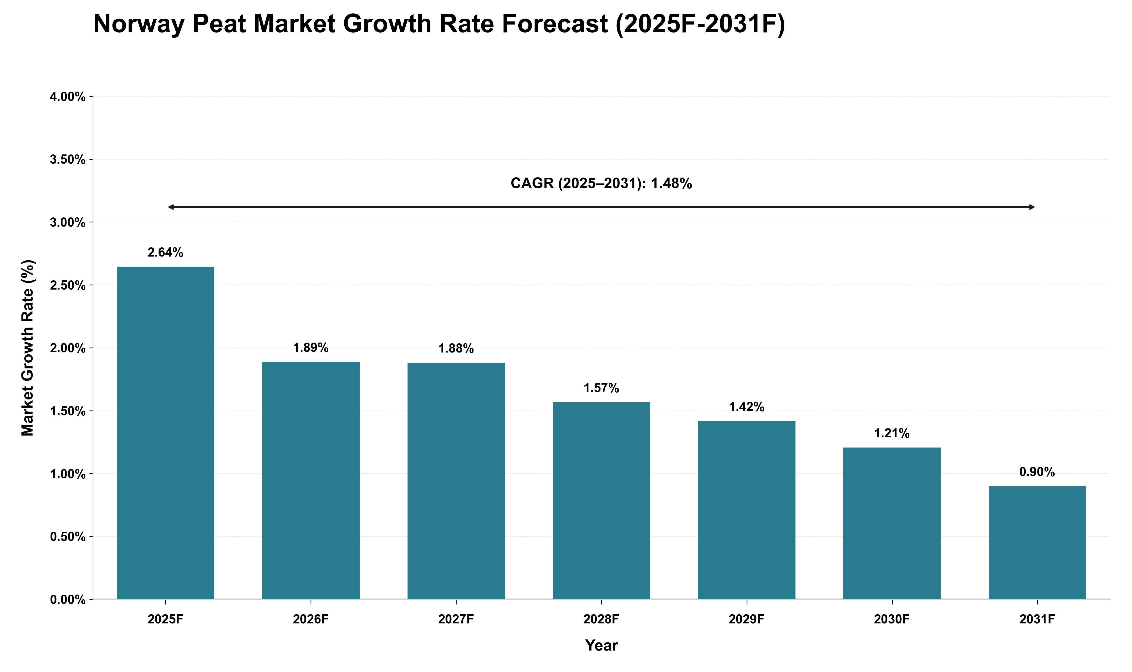 Norway Peat Market Growth Rate Analysis (2025 - 2031)