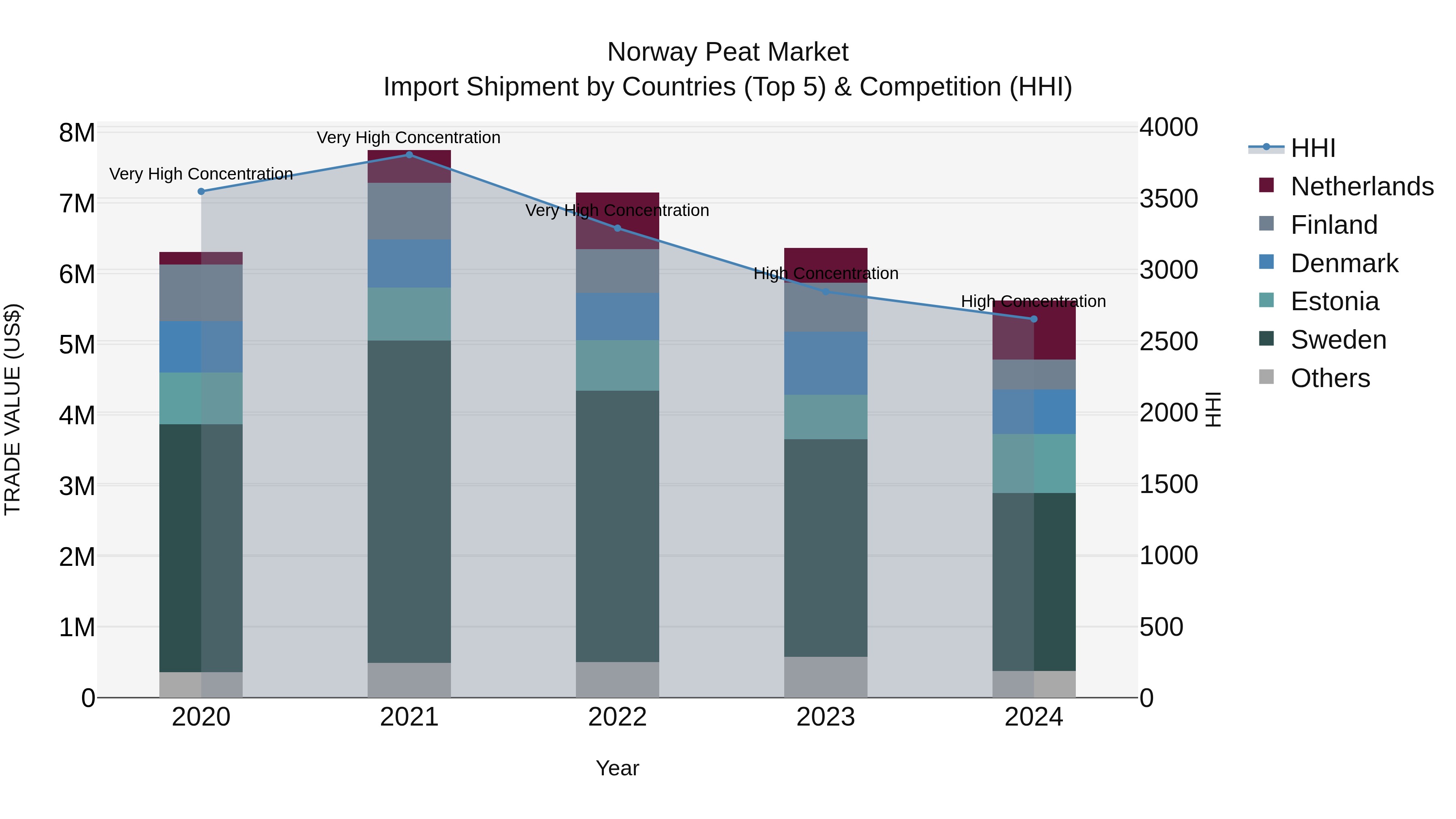 Norway Peat Market Top 5 Importing Countries and Market Competition (HHI) Analysis