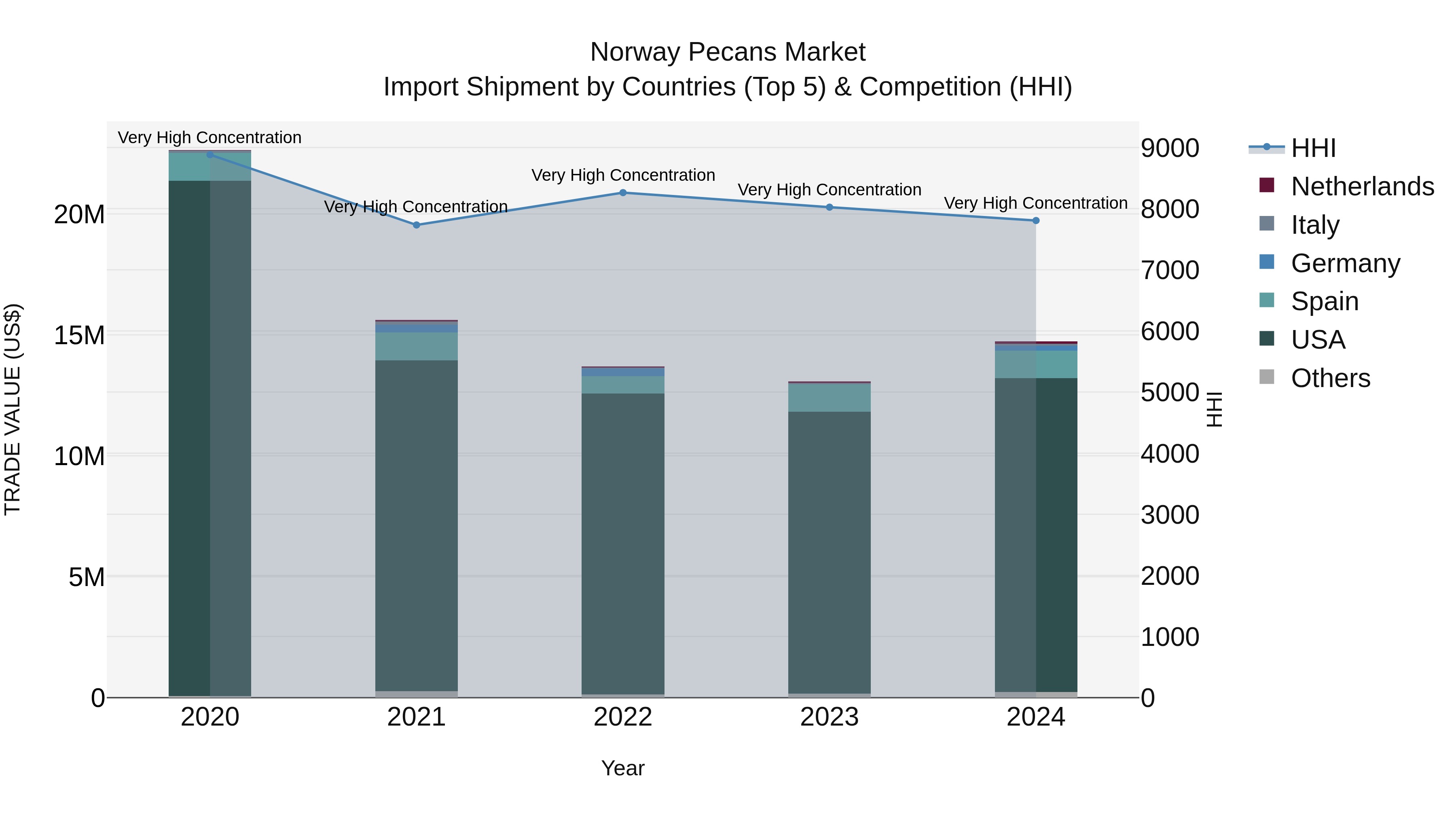 Norway Pecans Market Top 5 Importing Countries and Market Competition (HHI) Analysis