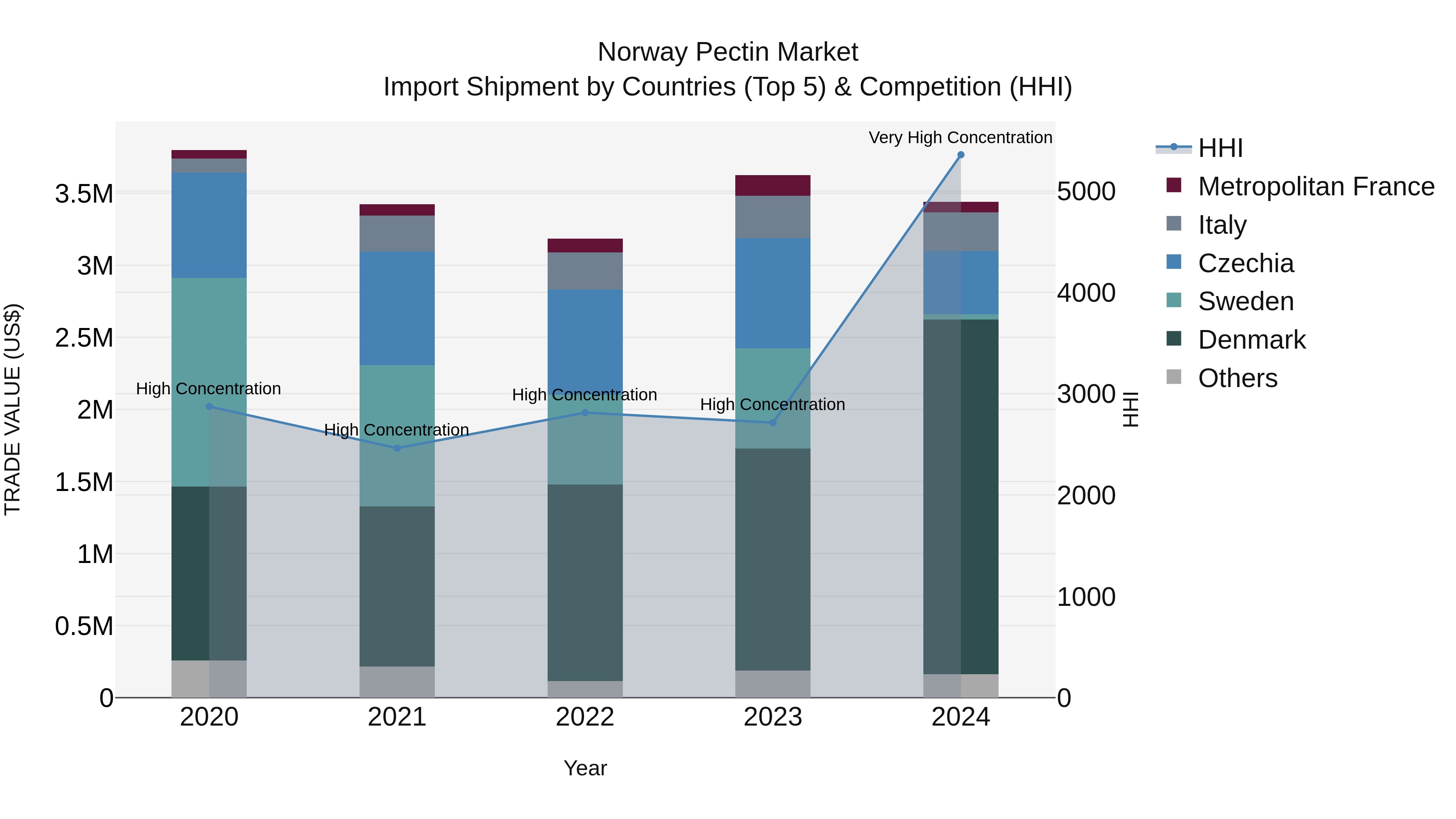 Norway Pectin Market Top 5 Importing Countries and Market Competition (HHI) Analysis