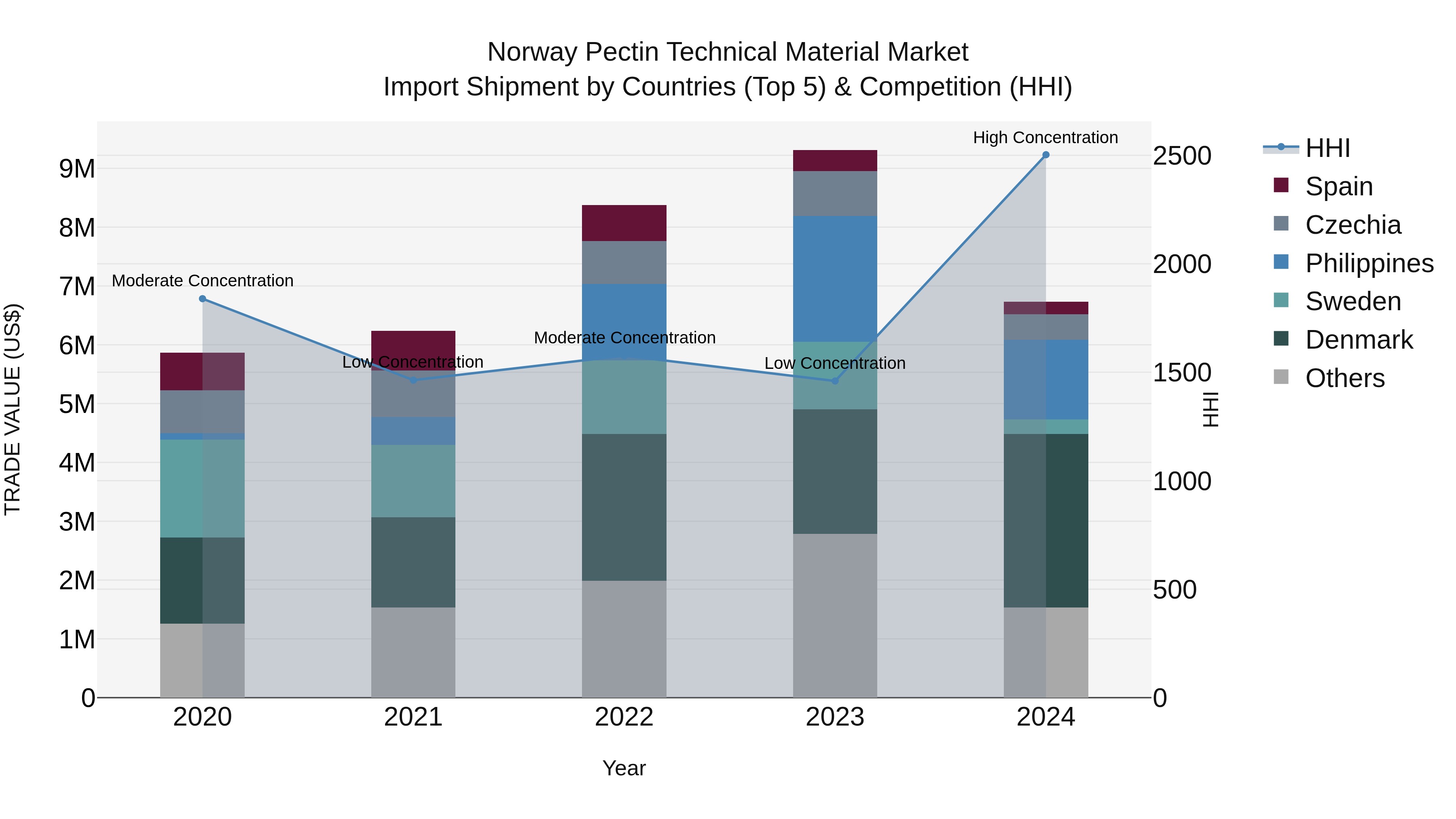 Norway Pectin Technical Material Market Top 5 Importing Countries and Market Competition (HHI) Analysis