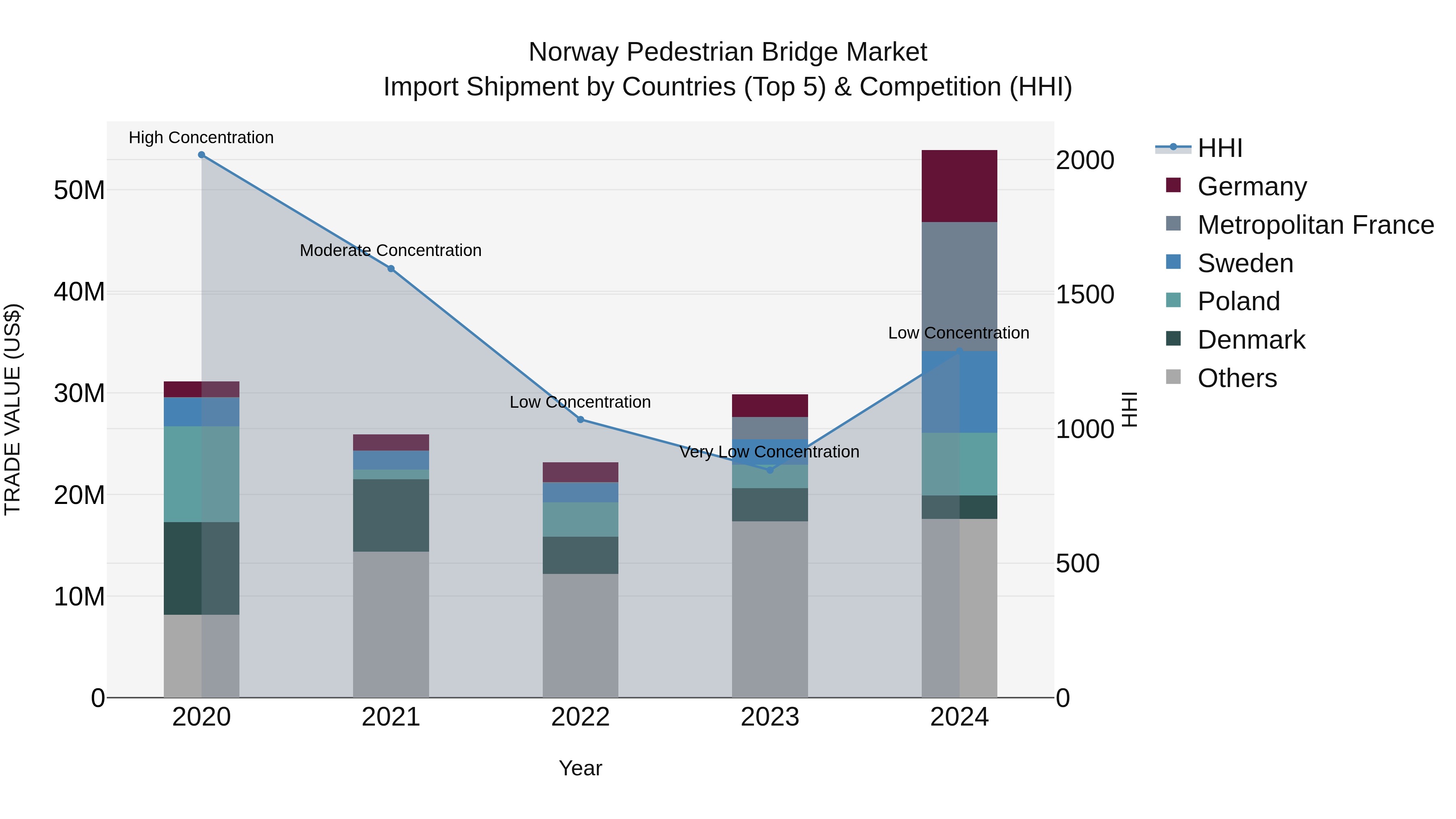Norway Pedestrian Bridge Market Top 5 Importing Countries and Market Competition (HHI) Analysis