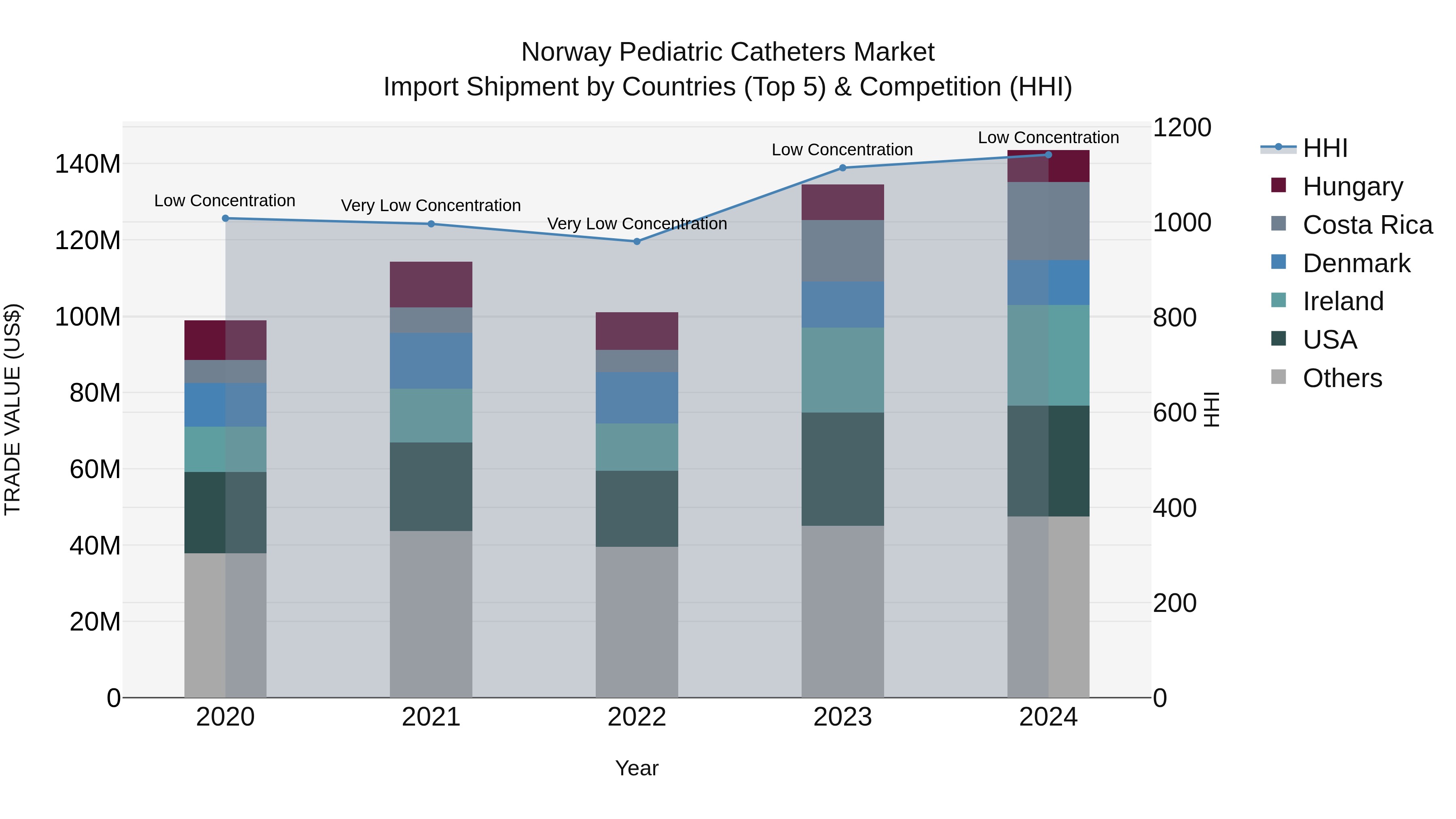 Norway Pediatric Catheters Market Top 5 Importing Countries and Market Competition (HHI) Analysis