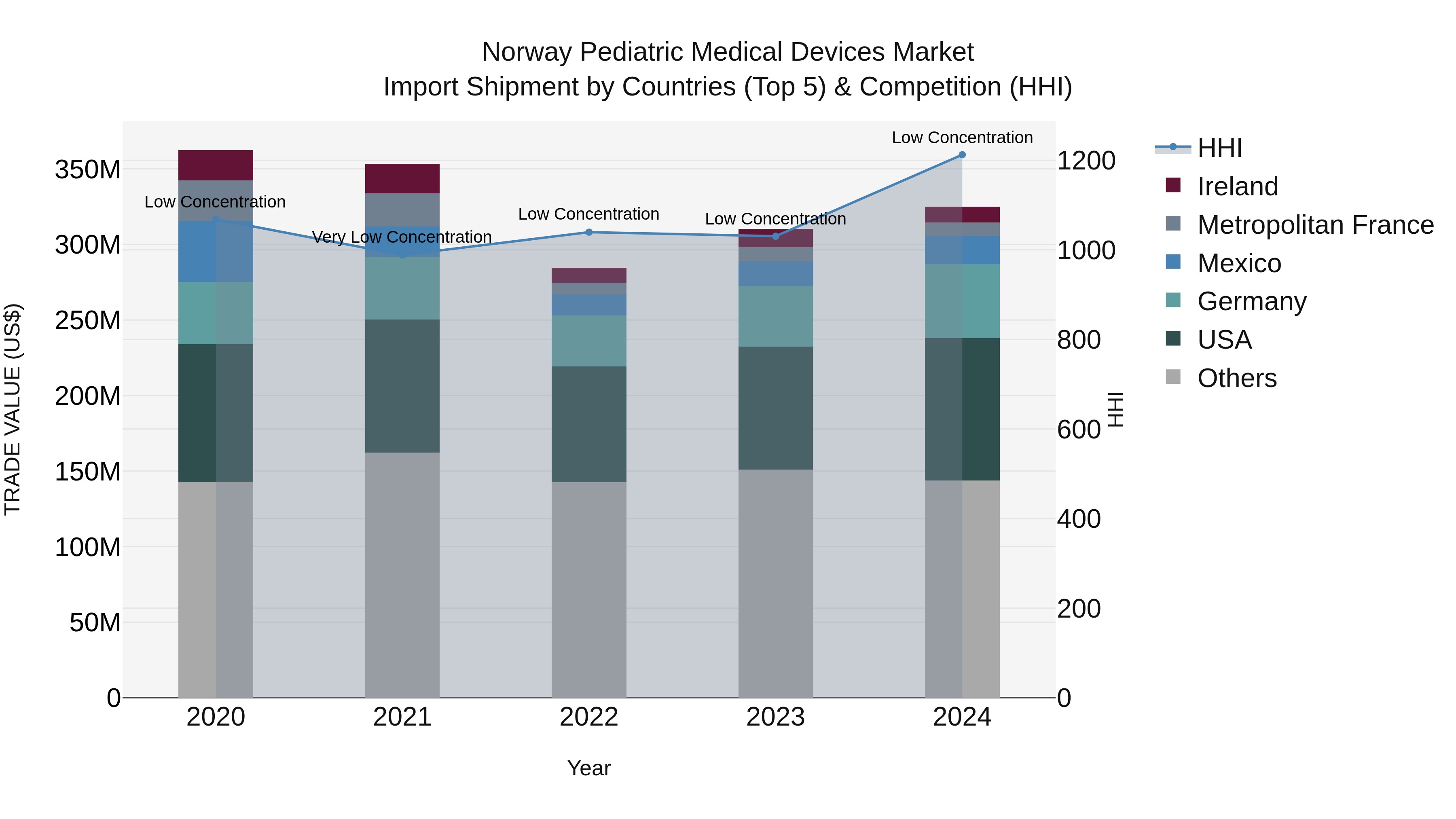 Norway Pediatric Medical Devices Market Top 5 Importing Countries and Market Competition (HHI) Analysis