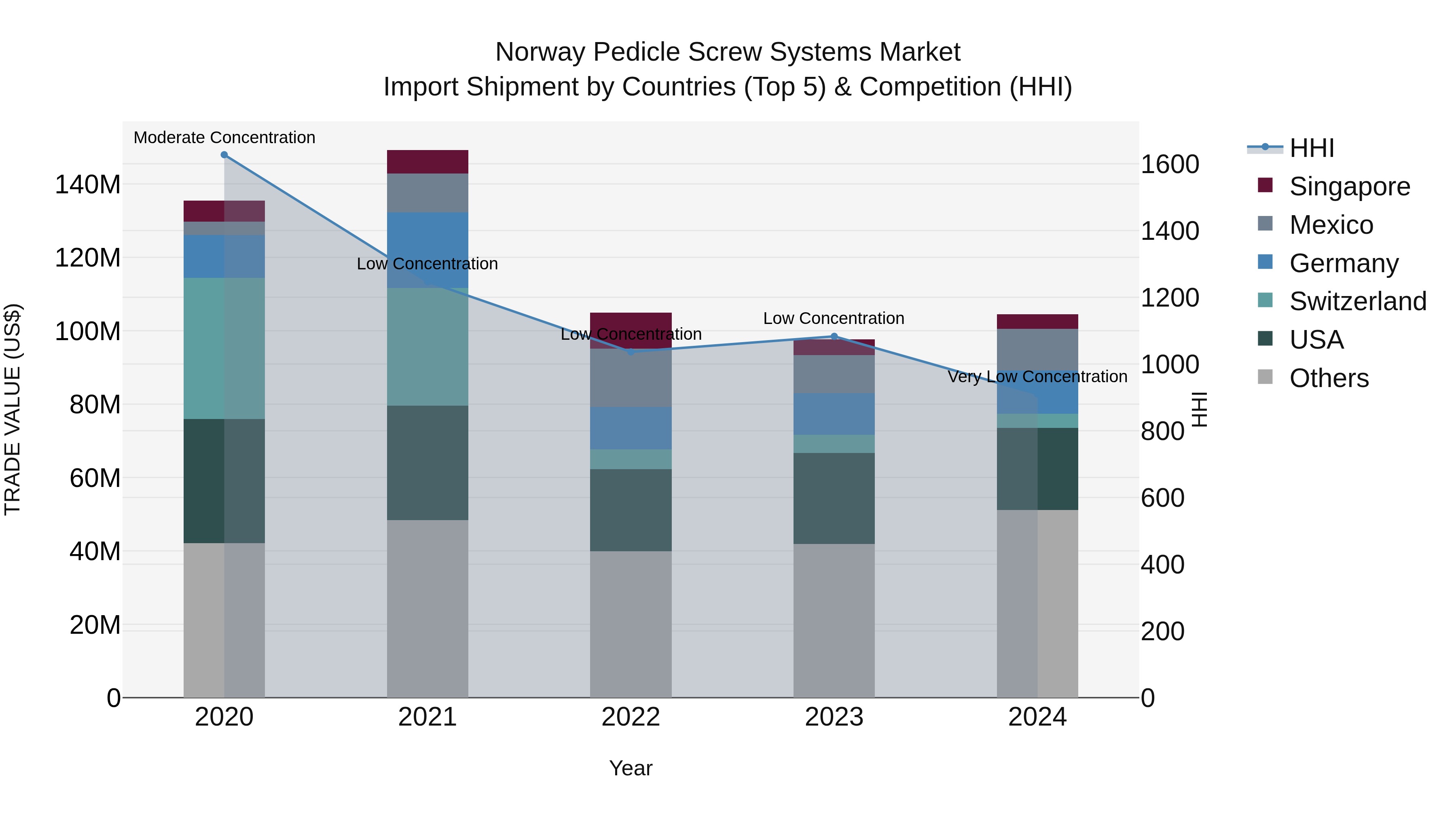 Norway Pedicle Screw Systems Market Top 5 Importing Countries and Market Competition (HHI) Analysis