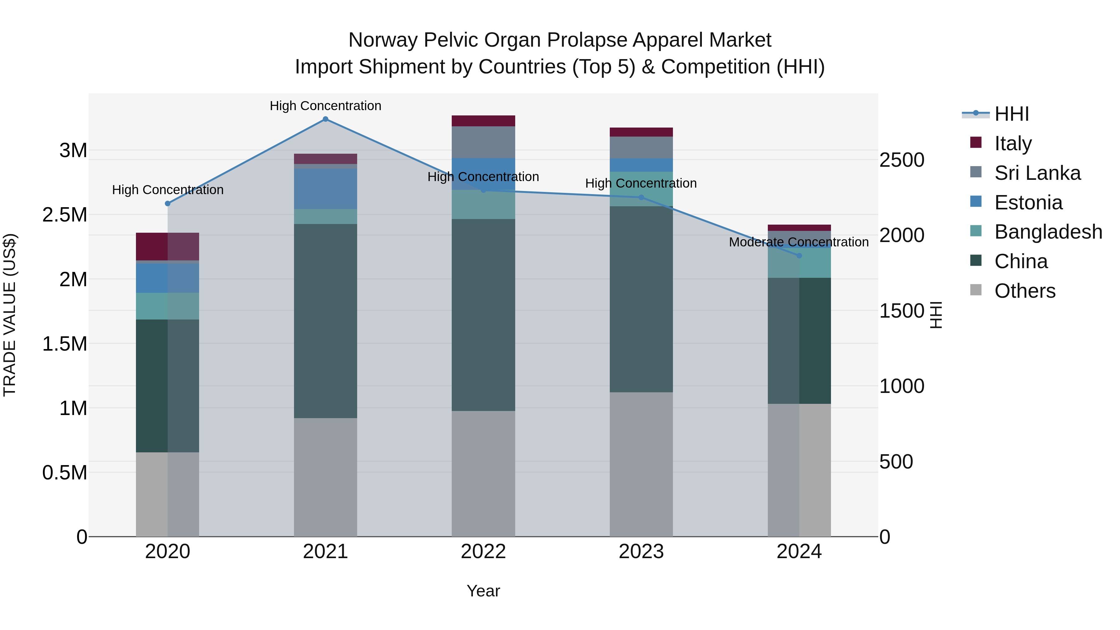 Norway Pelvic Organ Prolapse Apparel Market Top 5 Importing Countries and Market Competition (HHI) Analysis
