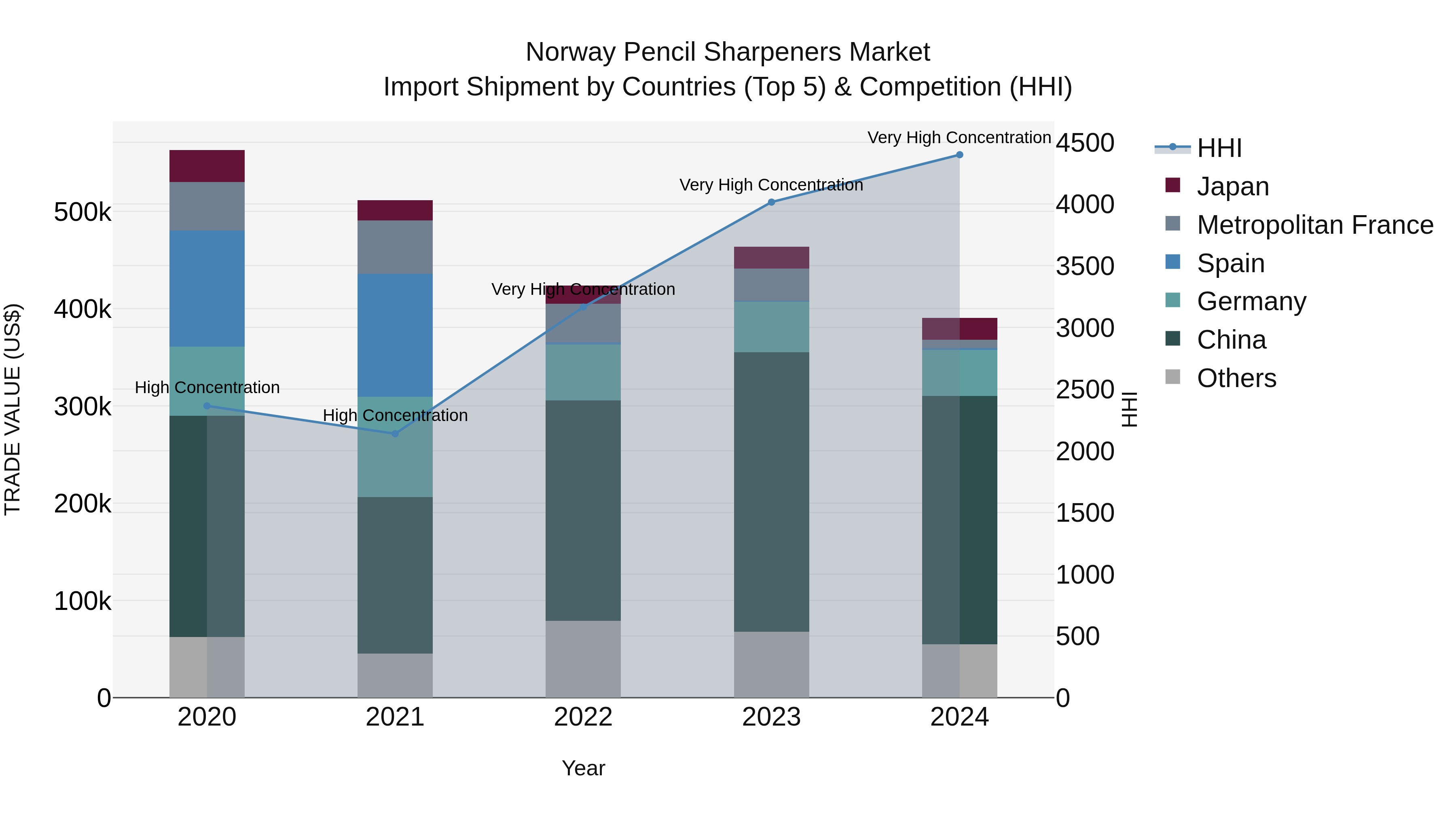 Norway Pencil Sharpeners Market Top 5 Importing Countries and Market Competition (HHI) Analysis