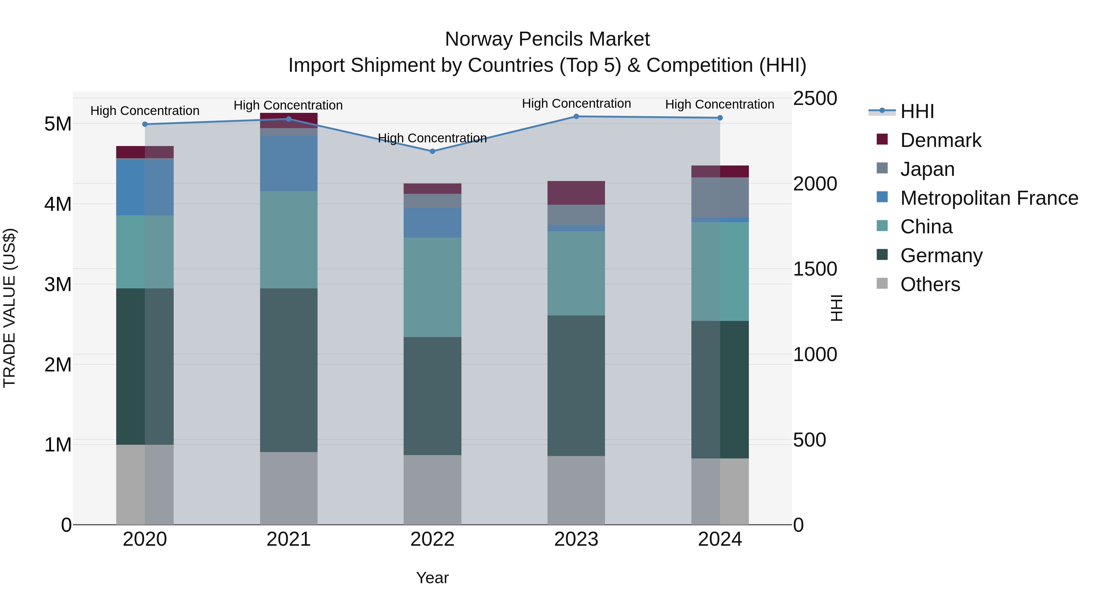 Norway Pencils Market Top 5 Importing Countries and Market Competition (HHI) Analysis