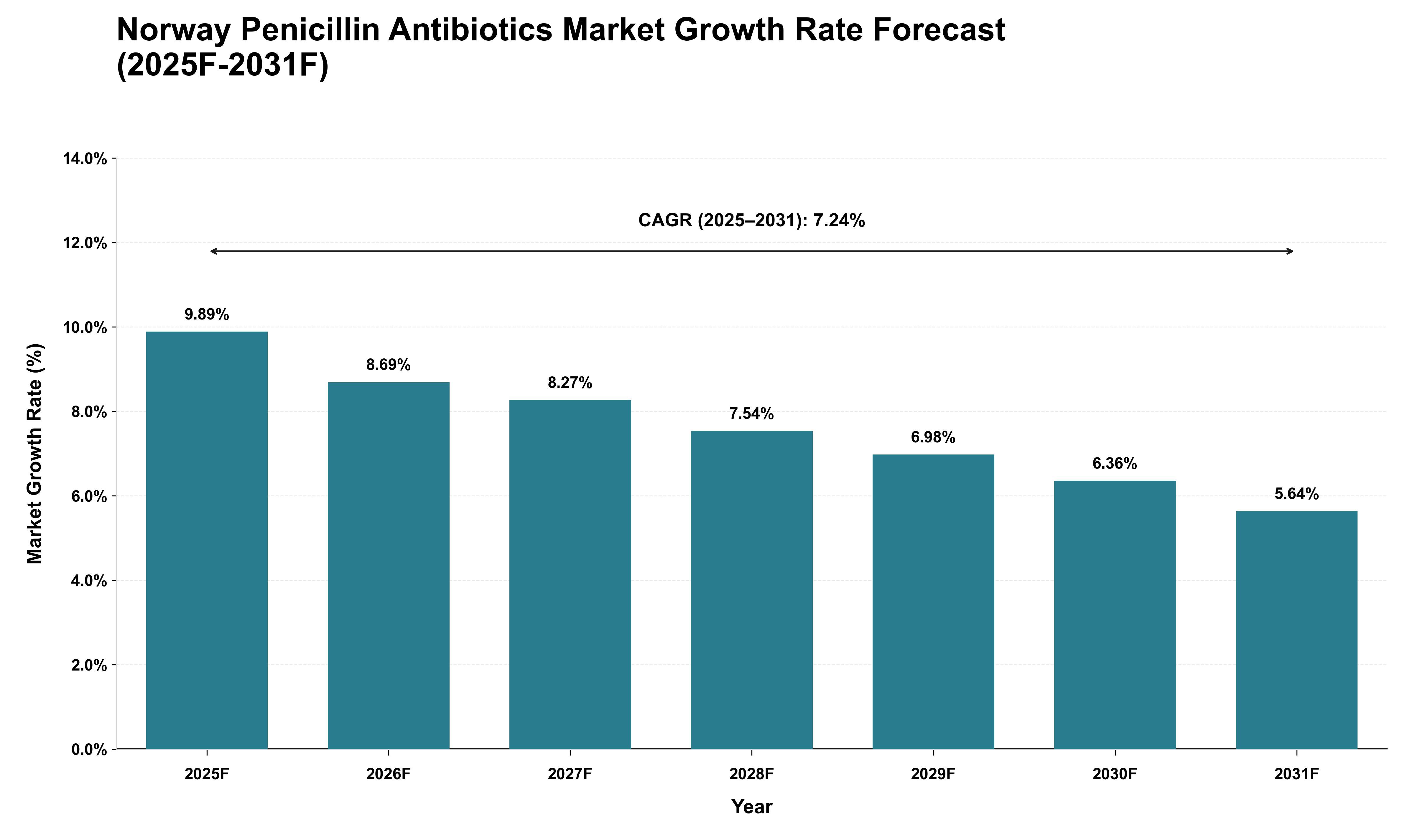 Norway Penicillin Antibiotics Market Growth Rate Analysis (2025 - 2031)