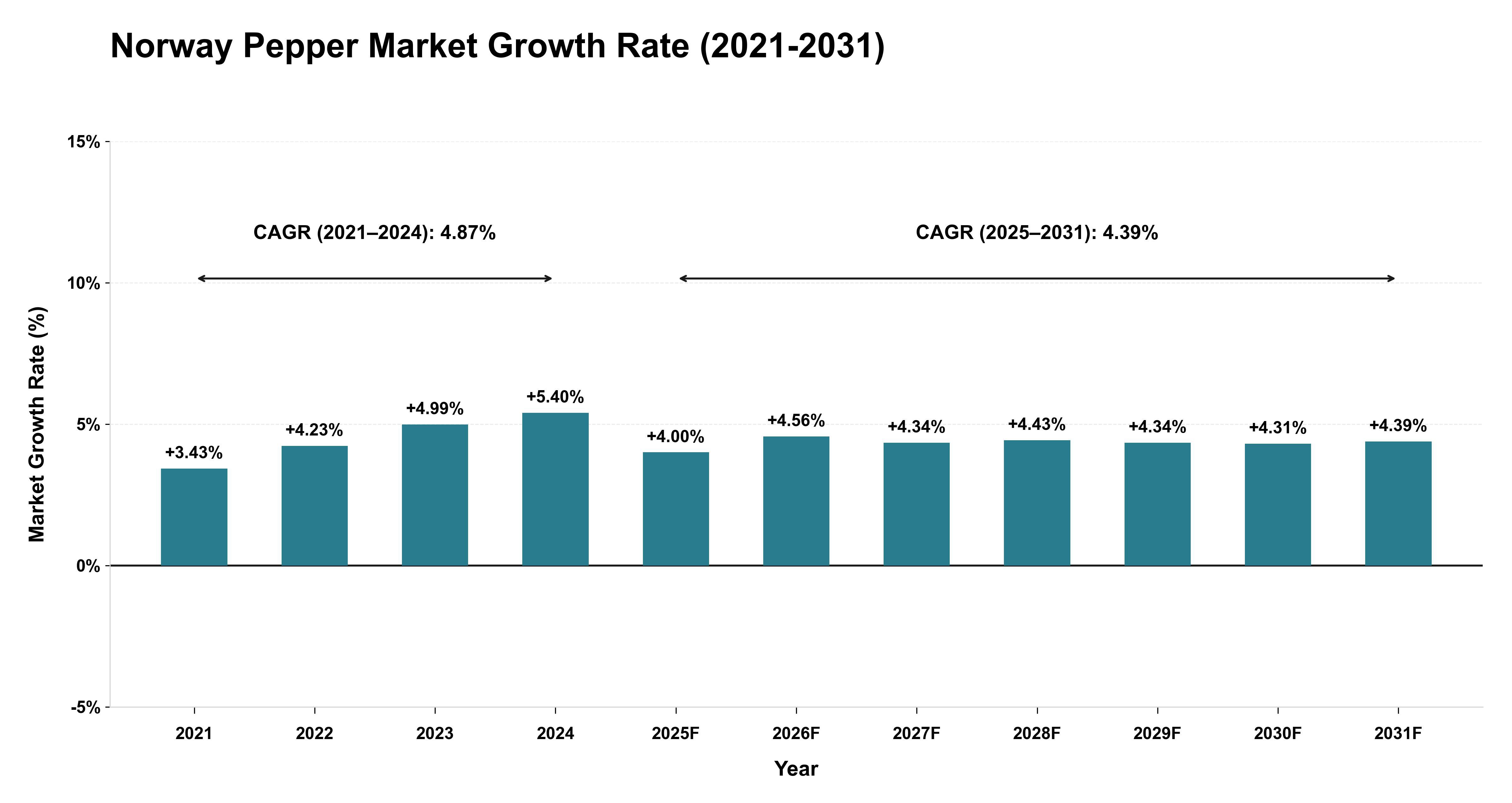 Norway Pepper Market Growth Rate Analysis (2021-2031)