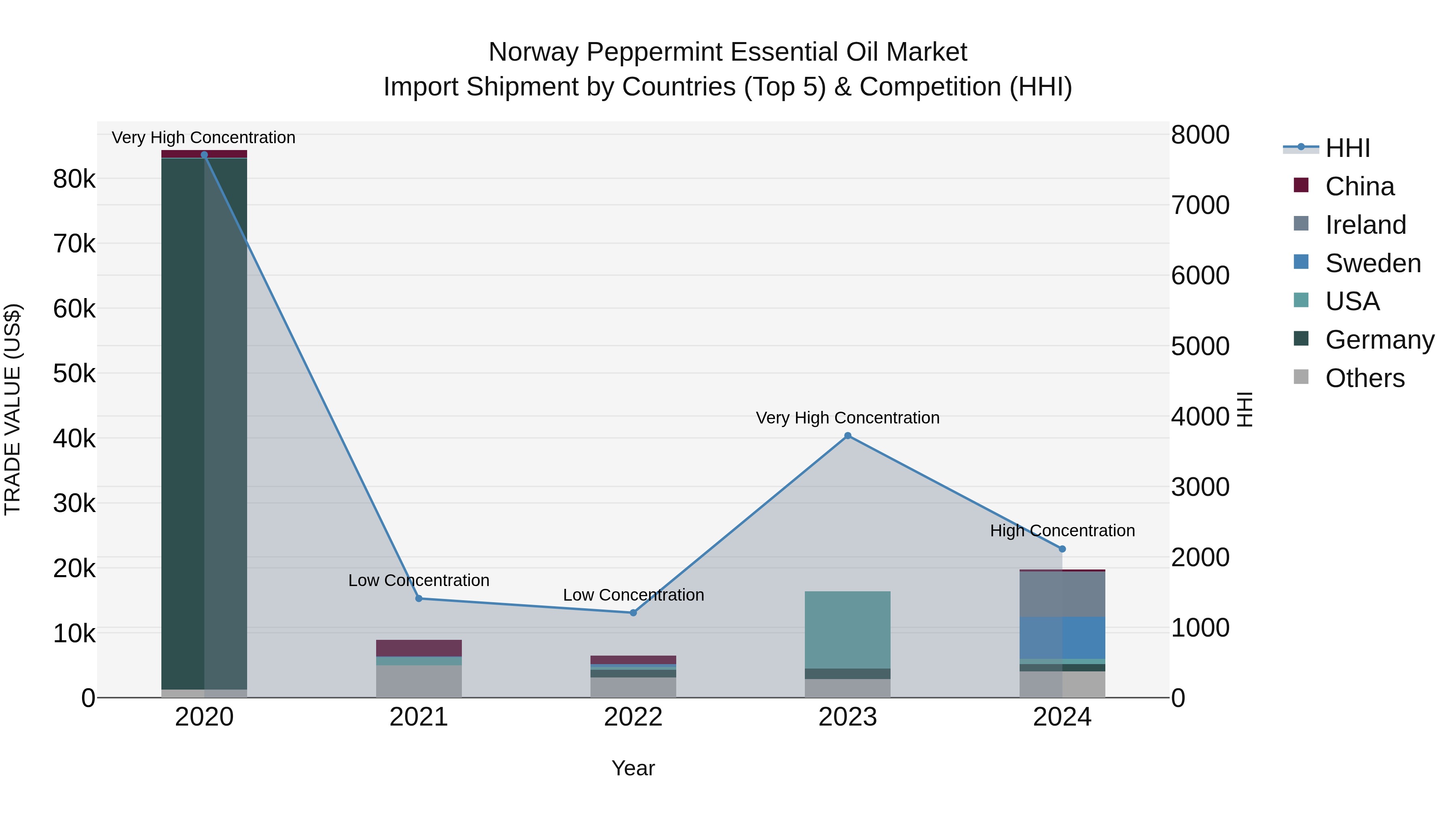 Norway Peppermint Essential Oil Market Top 5 Importing Countries and Market Competition (HHI) Analysis