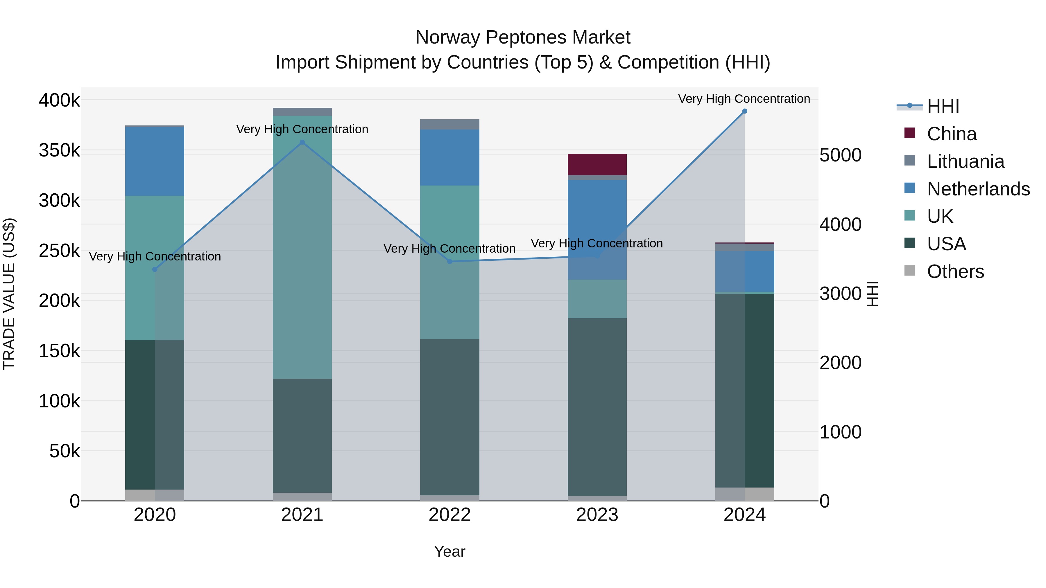 Norway Peptones Market Top 5 Importing Countries and Market Competition (HHI) Analysis