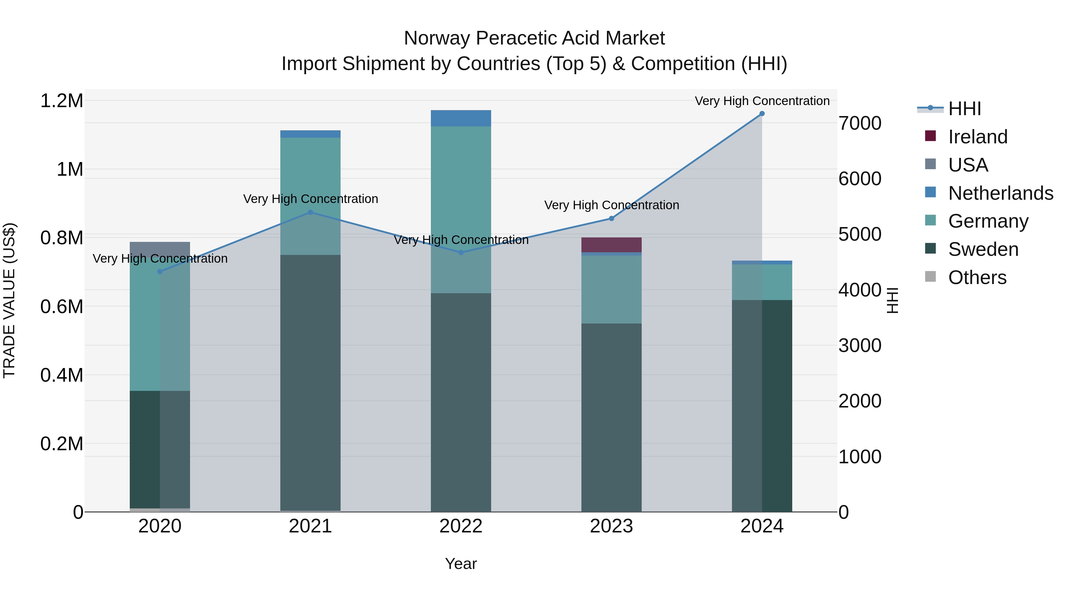 Norway Peracetic Acid Market Top 5 Importing Countries and Market Competition (HHI) Analysis