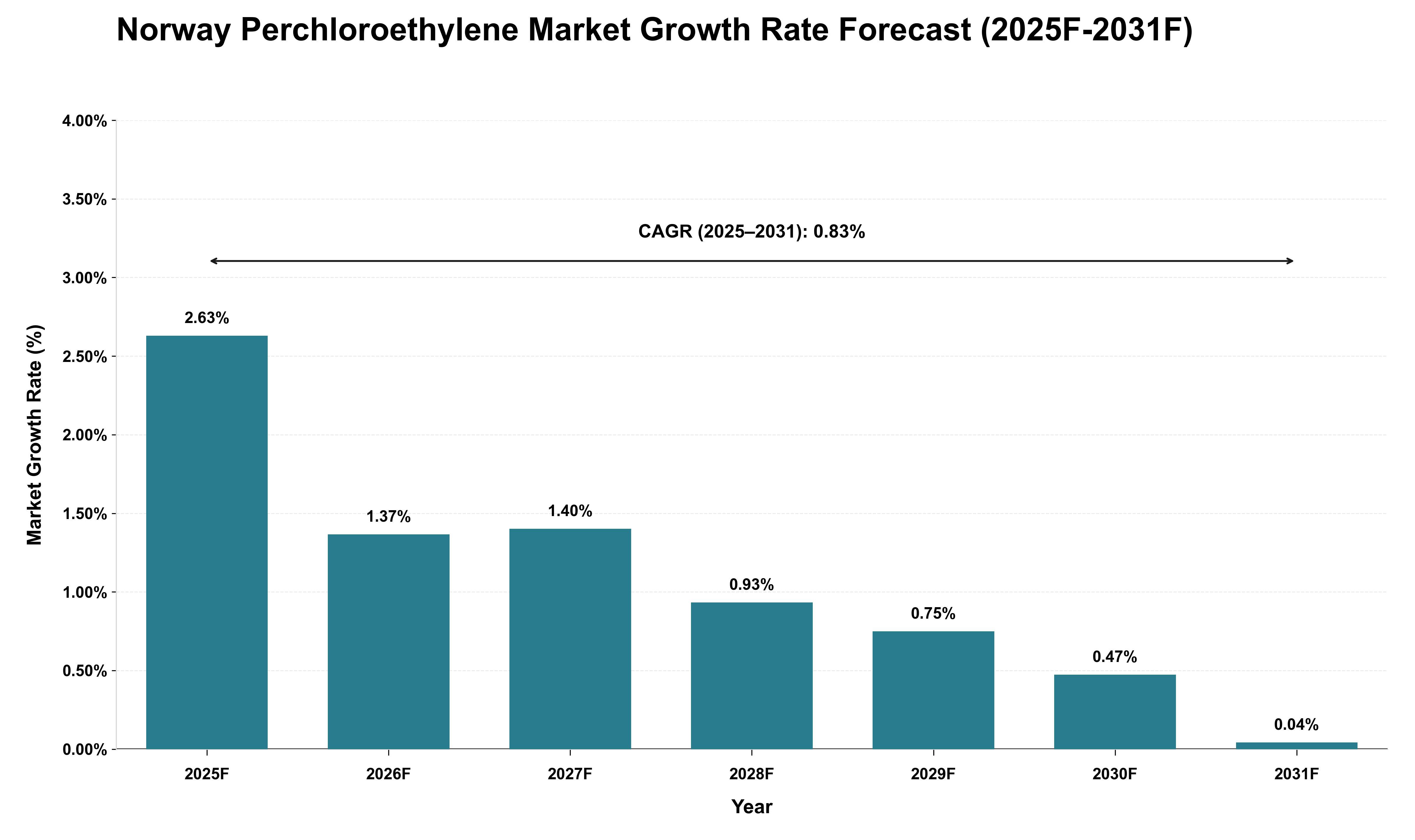 Norway Perchloroethylene Market Growth Rate Analysis (2025 - 2031)