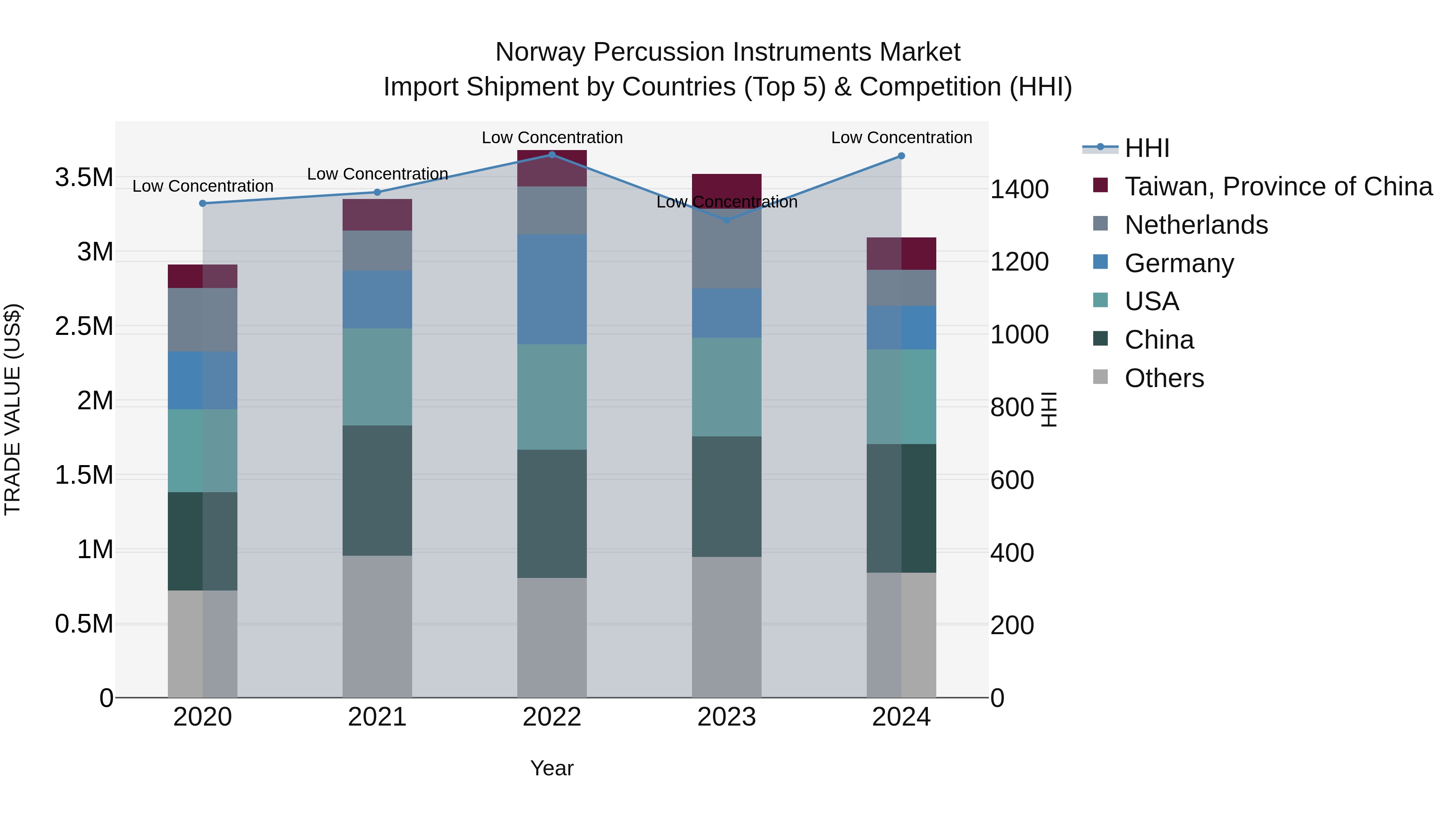 Norway Percussion Instruments Market Top 5 Importing Countries and Market Competition (HHI) Analysis