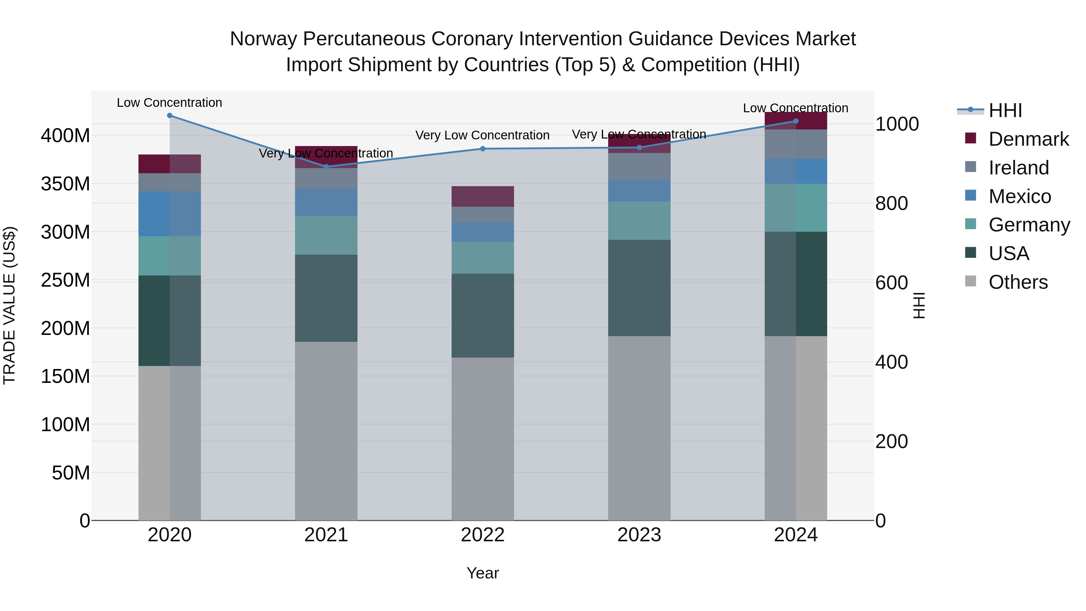 Norway Percutaneous Coronary Intervention Guidance Devices Market Top 5 Importing Countries and Market Competition (HHI) Analysis