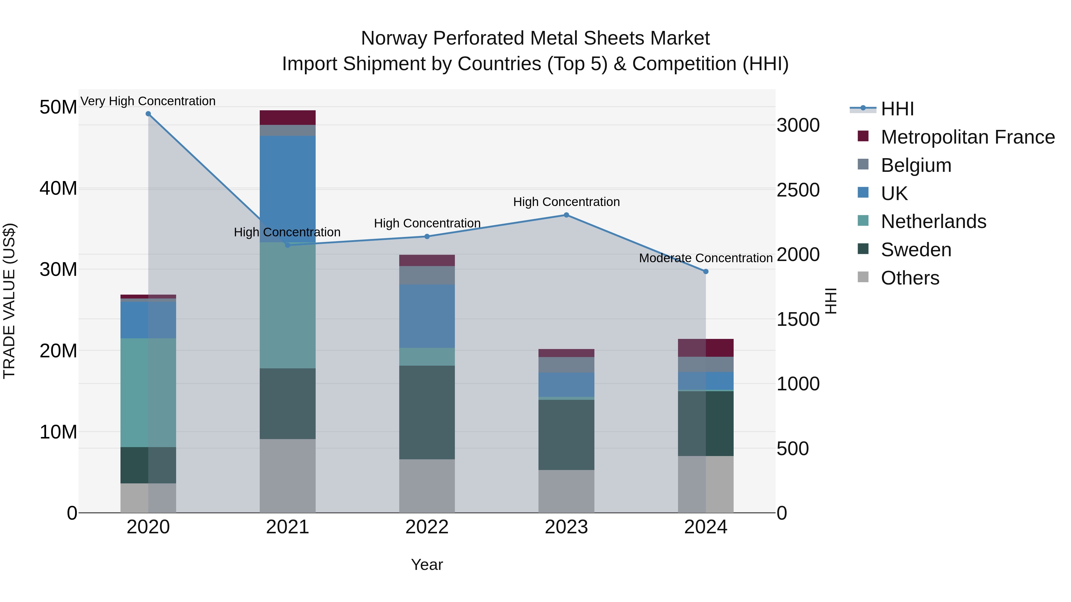 Norway Perforated Metal Sheets Market Top 5 Importing Countries and Market Competition (HHI) Analysis