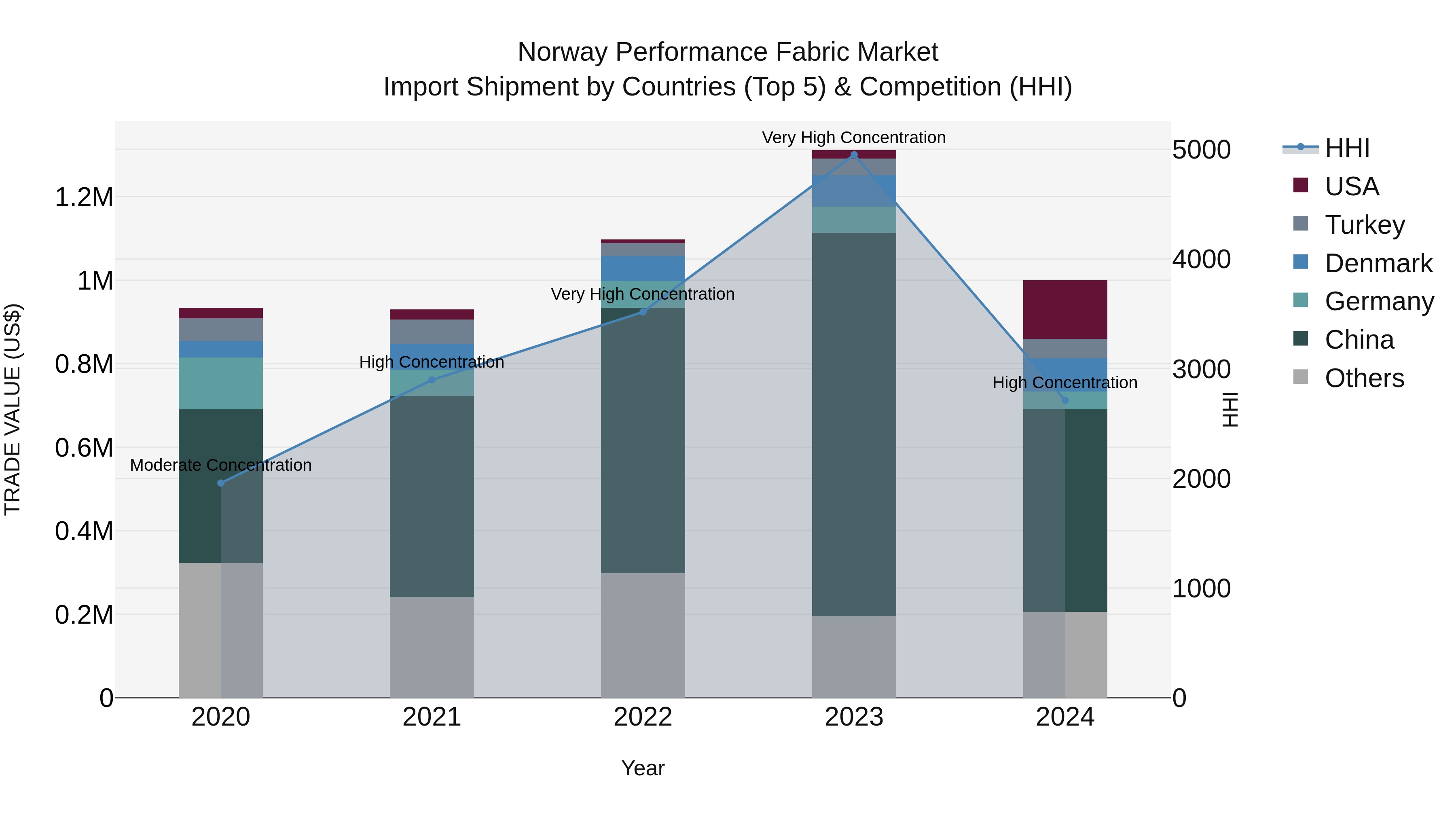 Norway Performance Fabric Market Top 5 Importing Countries and Market Competition (HHI) Analysis
