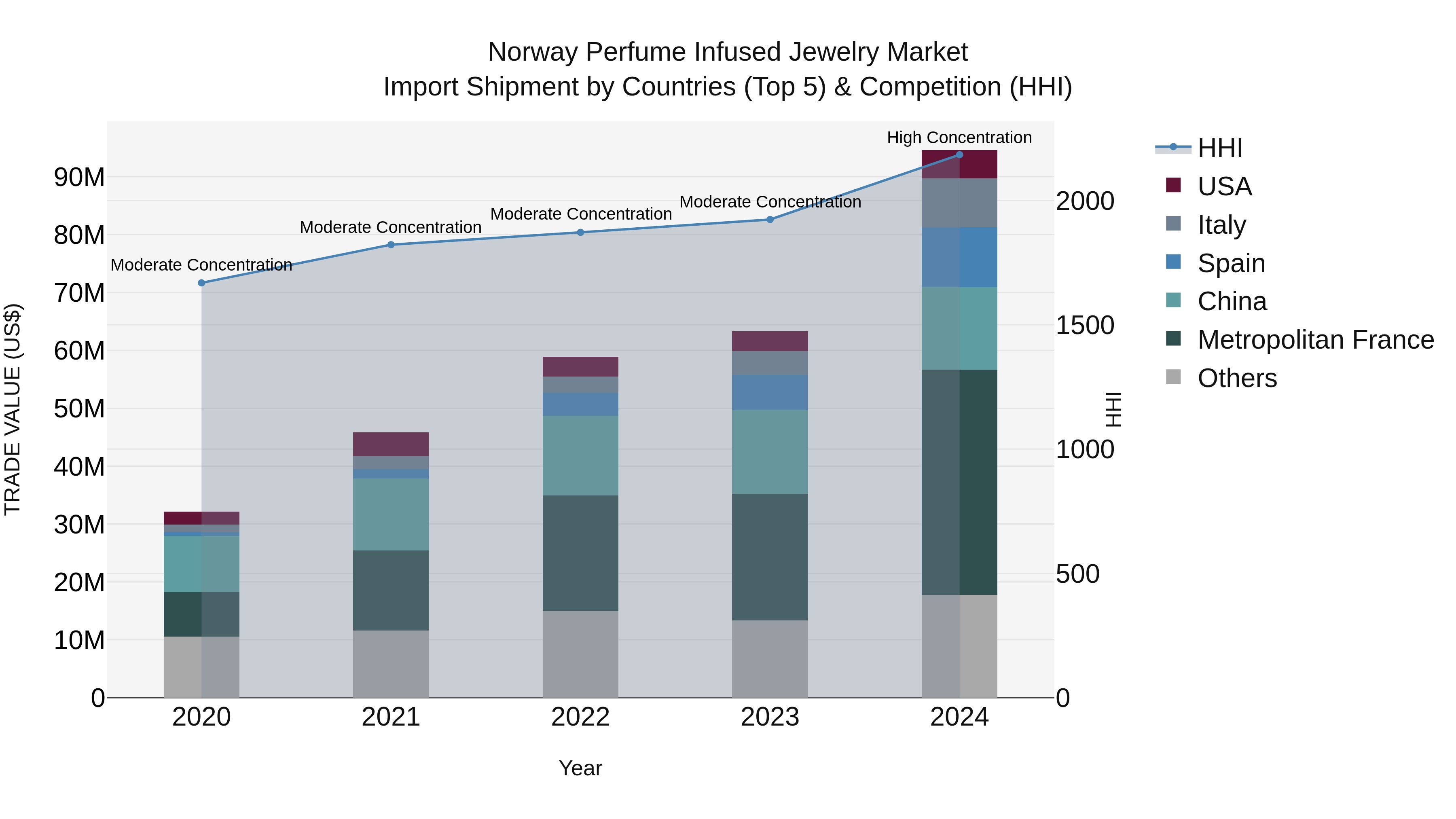 Norway Perfume Infused Jewelry Market Top 5 Importing Countries and Market Competition (HHI) Analysis