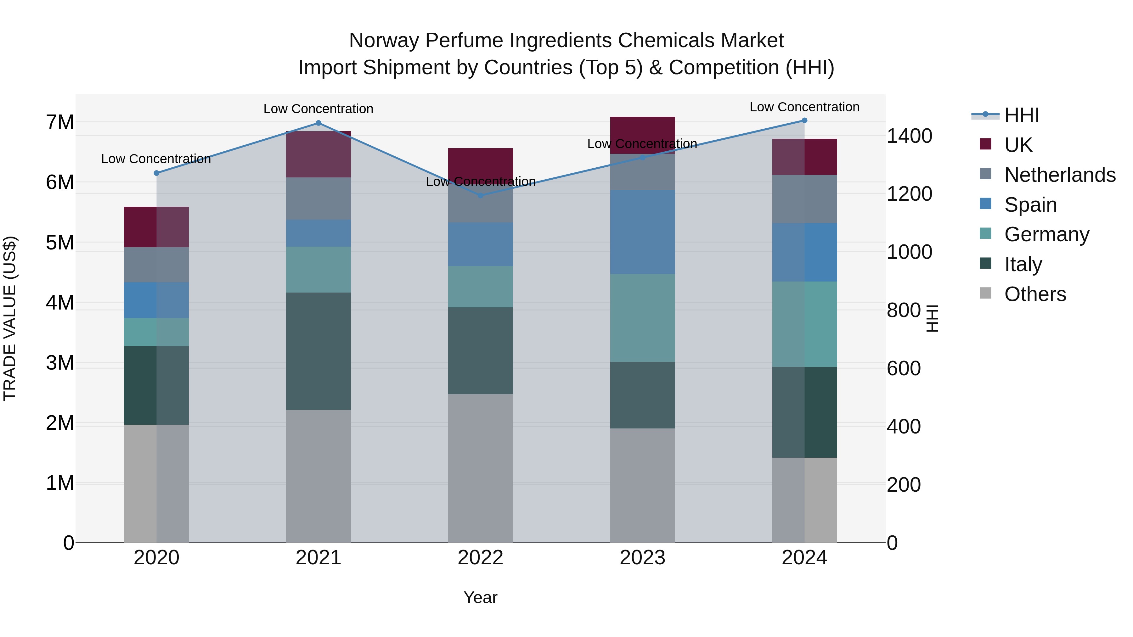 Norway Perfume Ingredients Chemicals Market Top 5 Importing Countries and Market Competition (HHI) Analysis