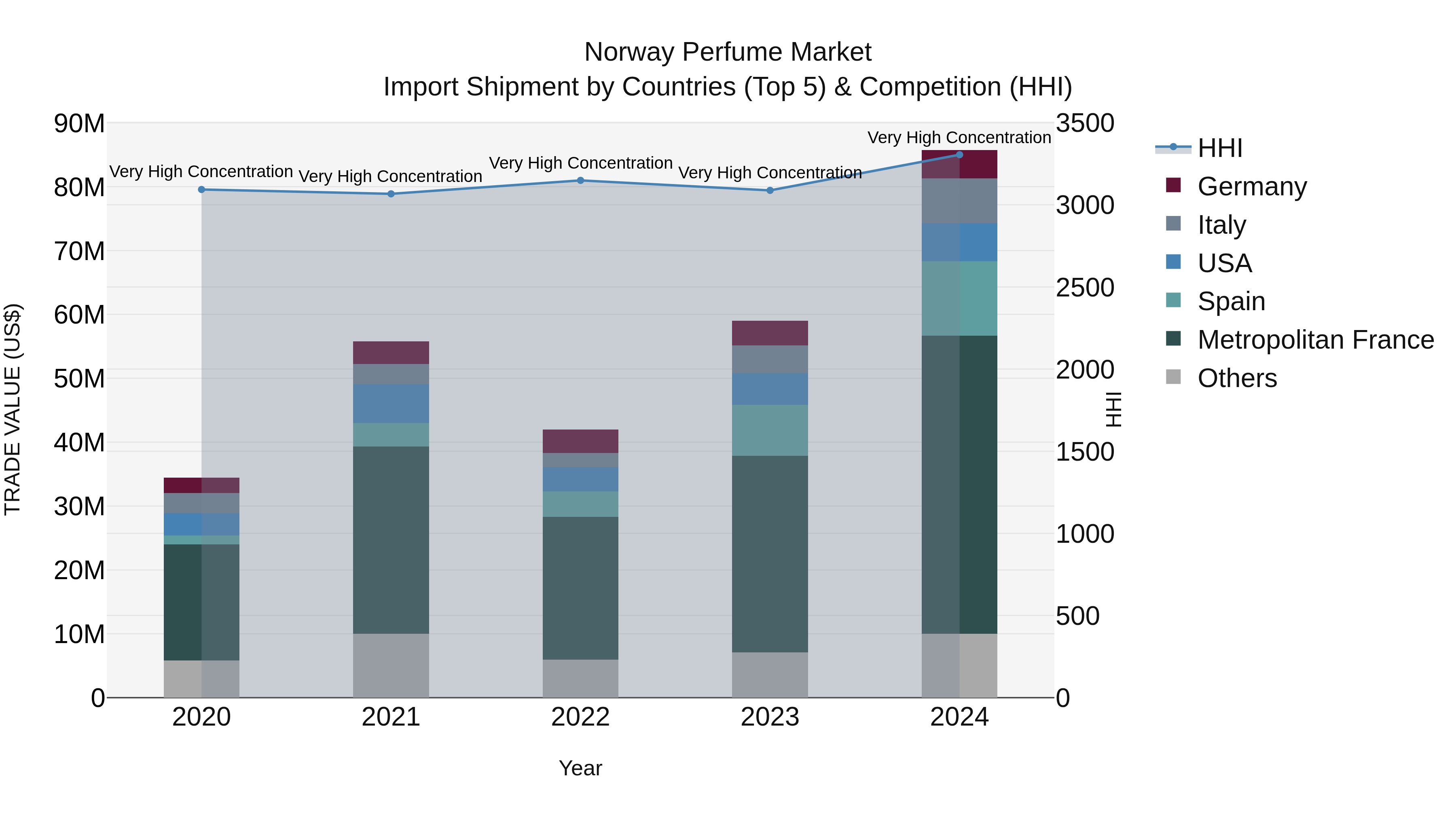 Norway Perfume Market Top 5 Importing Countries and Market Competition (HHI) Analysis