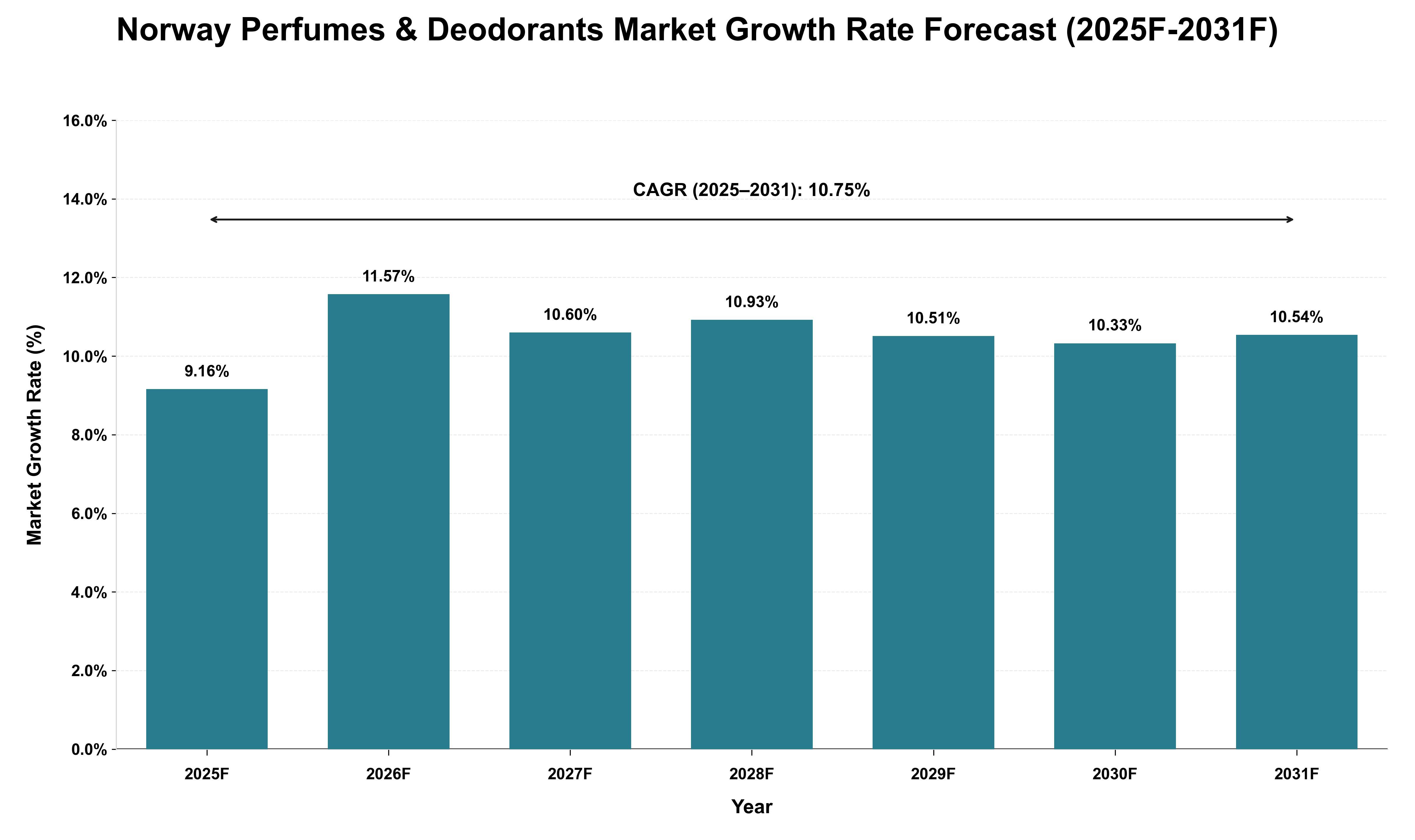 Norway Perfumes & Deodorants Market Growth Rate Analysis (2025 - 2031)