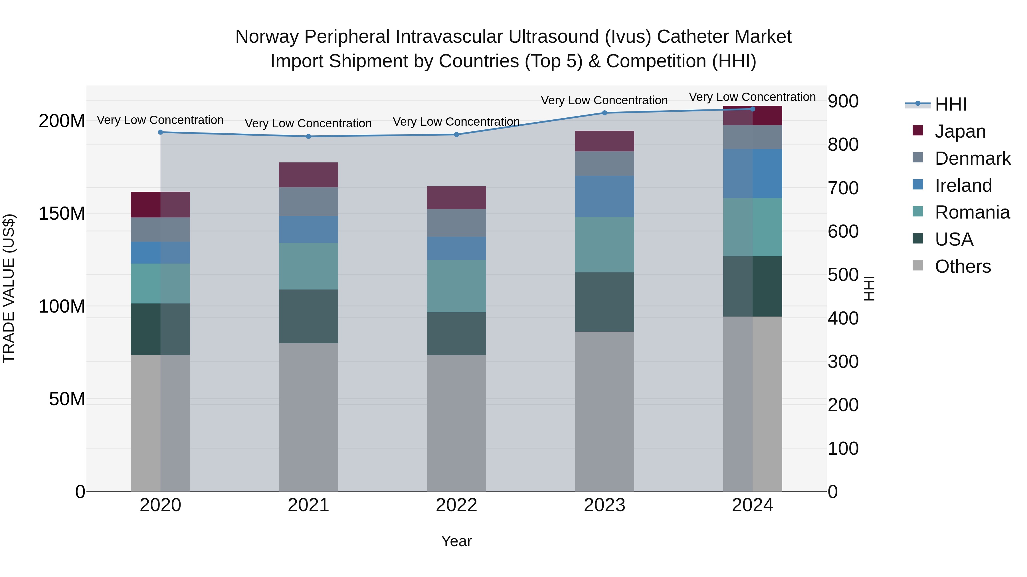 Norway Peripheral Intravascular Ultrasound Ivus Catheter Market Top 5 Importing Countries and Market Competition (HHI) Analysis