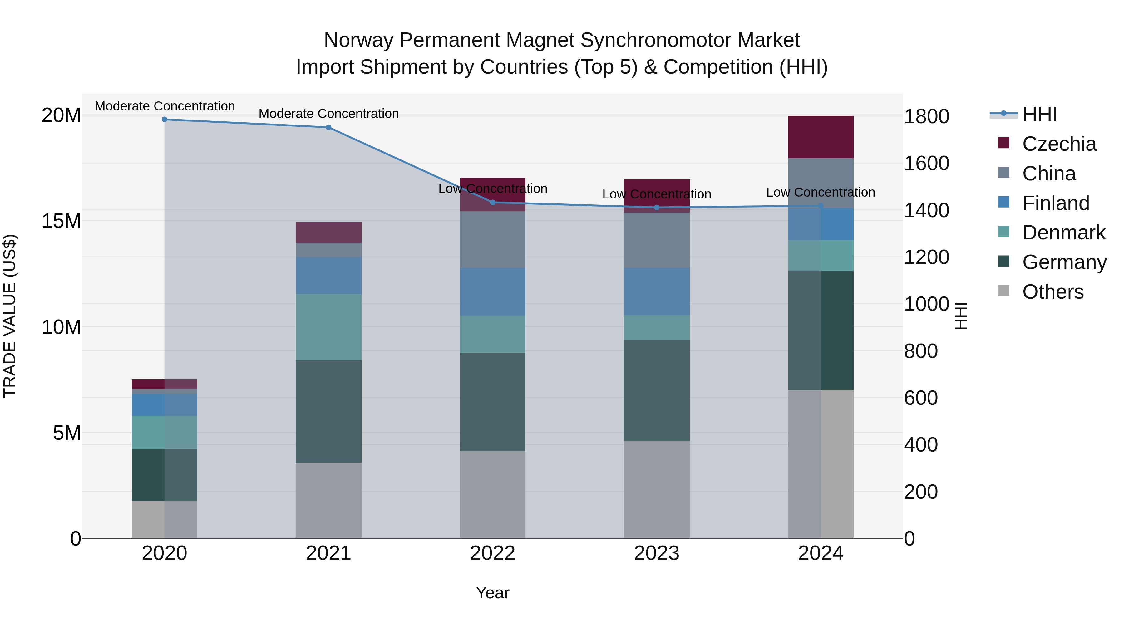 Norway Permanent Magnet Synchronomotor Market Top 5 Importing Countries and Market Competition (HHI) Analysis