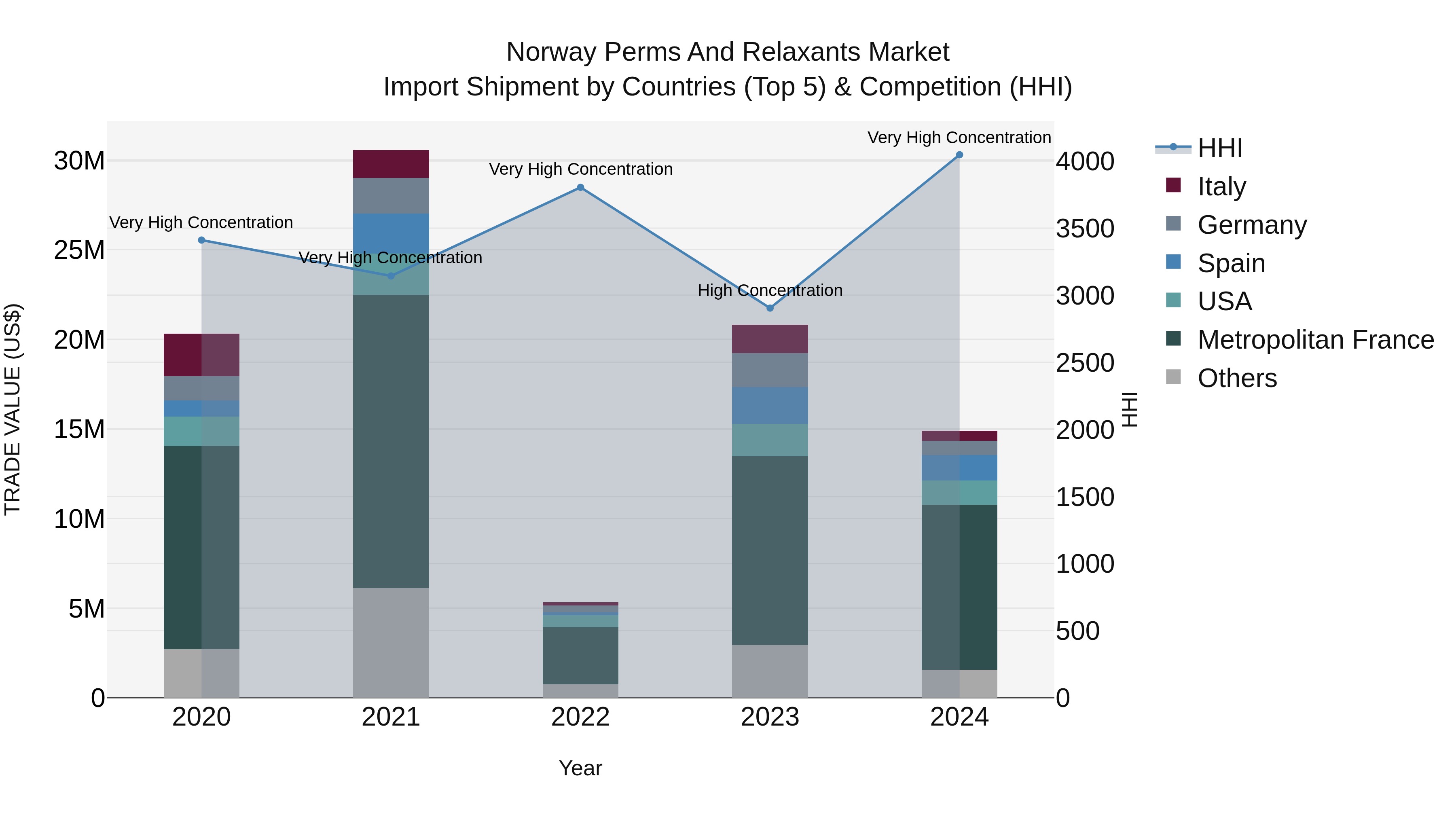 Norway Perms And Relaxants Market Top 5 Importing Countries and Market Competition (HHI) Analysis