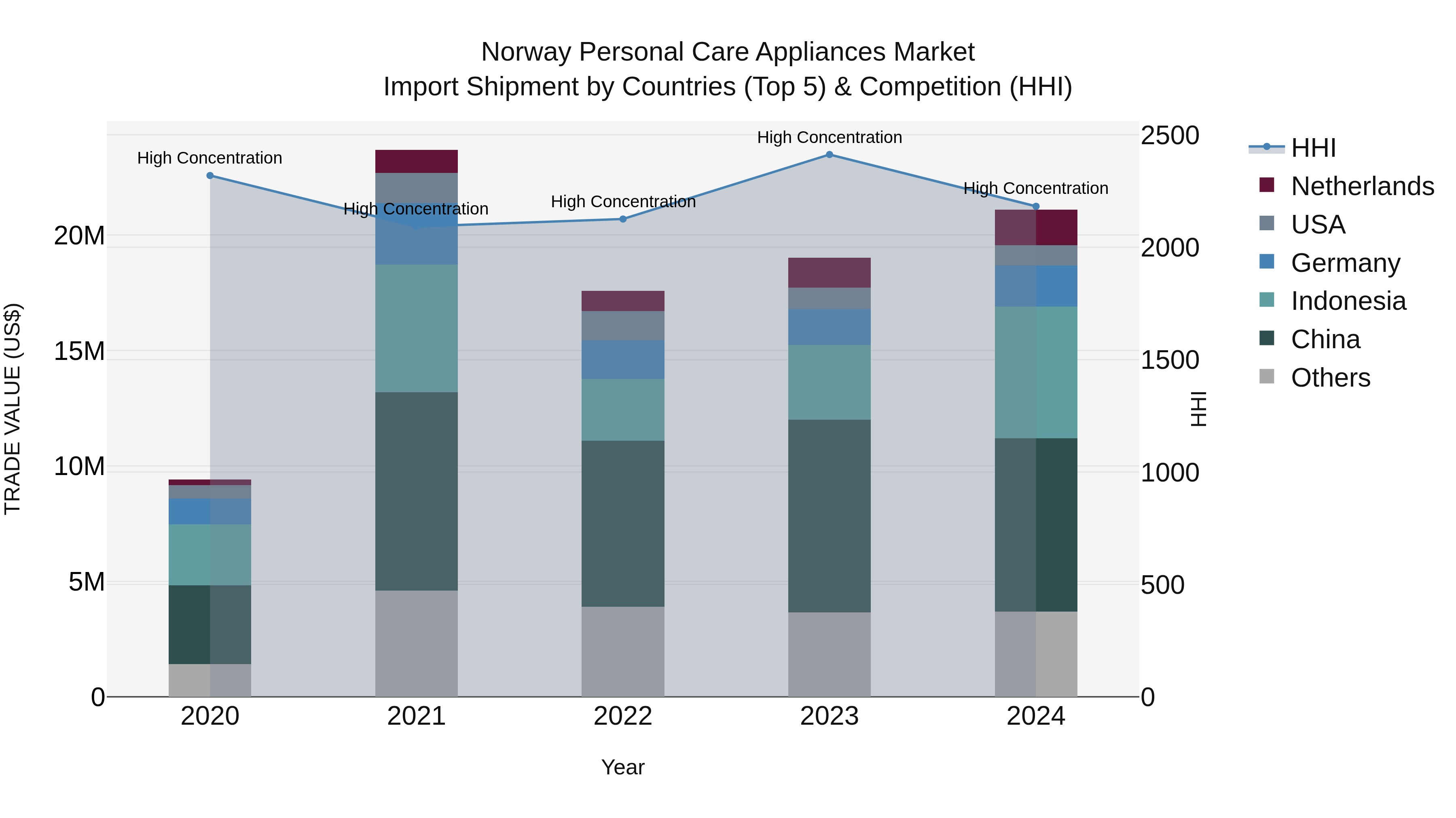 Norway Personal Care Appliances Market Top 5 Importing Countries and Market Competition (HHI) Analysis