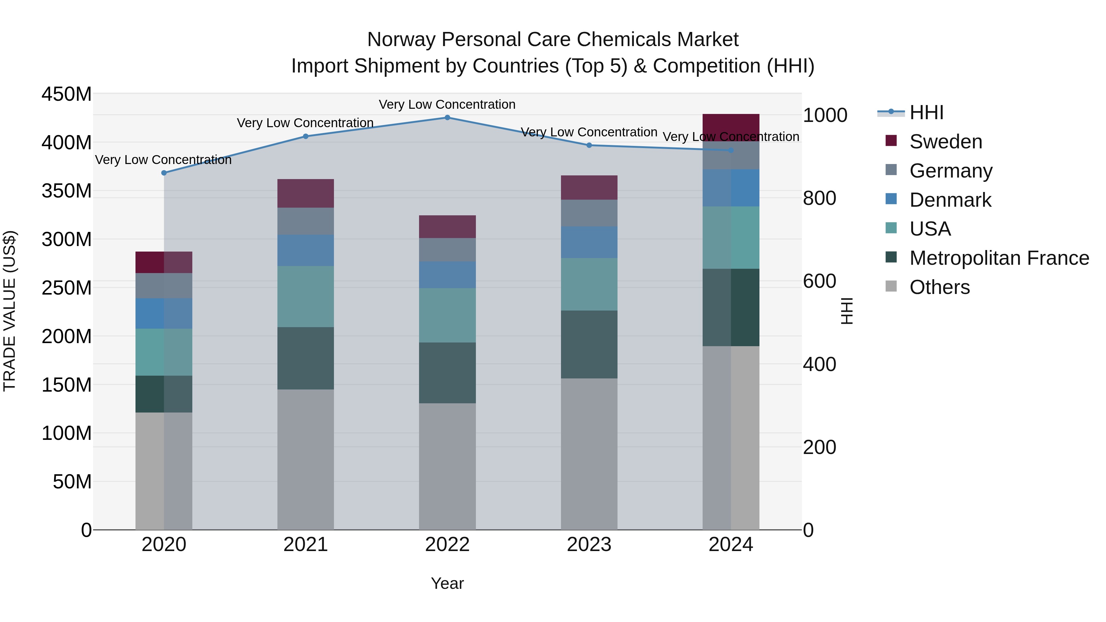 Norway Personal Care Chemicals Market Top 5 Importing Countries and Market Competition (HHI) Analysis